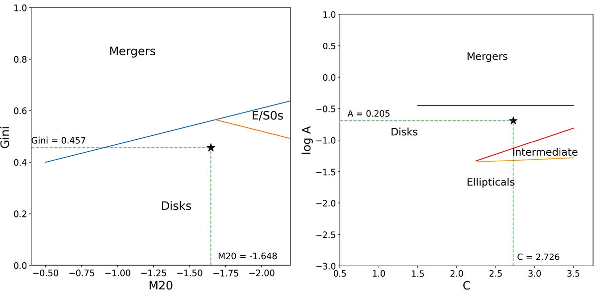 Left panel: Gini coefficient against the M20 parameter. The blue and orange lines separating merger, disk, and E/S0 galaxies are from Lotz et al. (2008). Right panel: Log of the asymmetry against concentration. The magenta line separating mergers and disks is from Conselice (2003), where A = 0.35. 