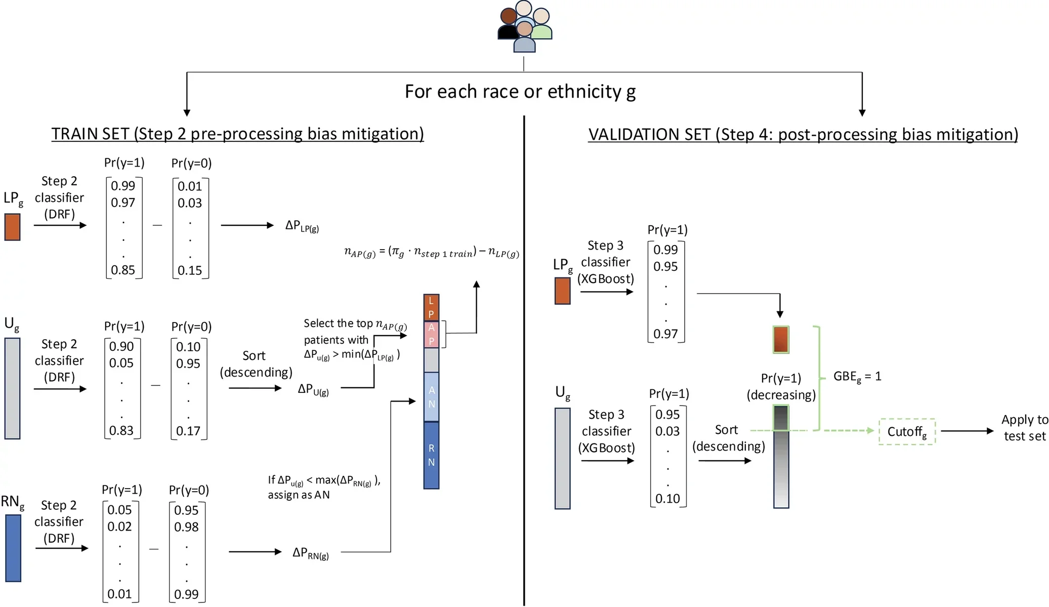 Pre- and post-processing bias mitigation details.