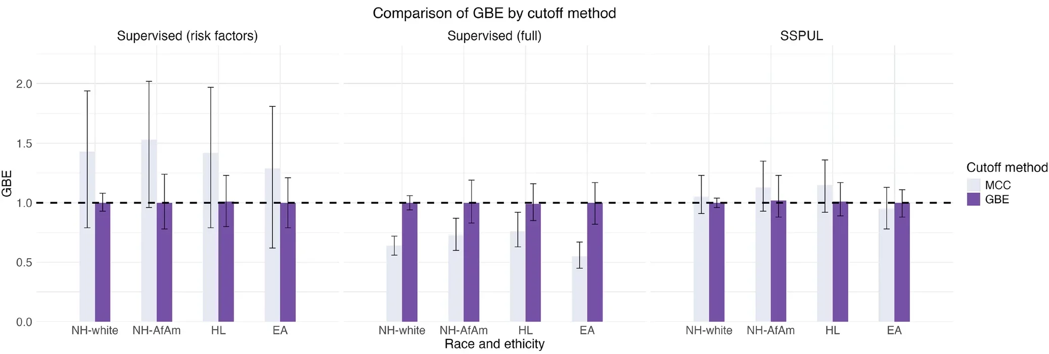 Evaluation of fairness across models.