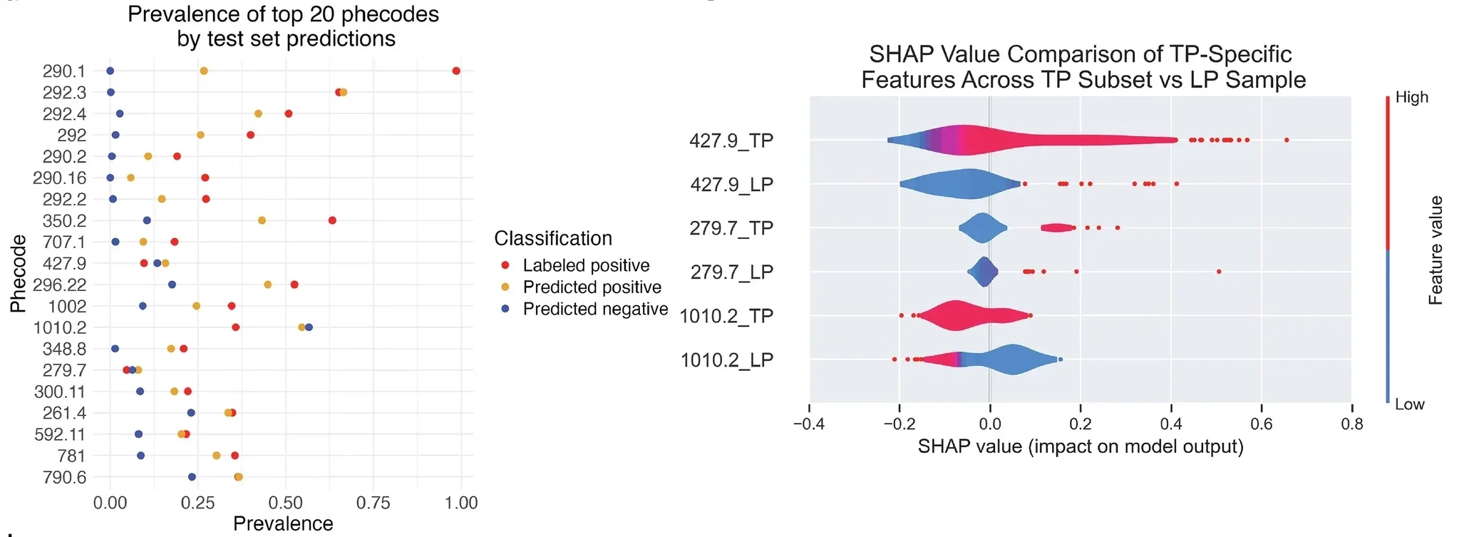 Analyses of top predictive features and test set predictions.