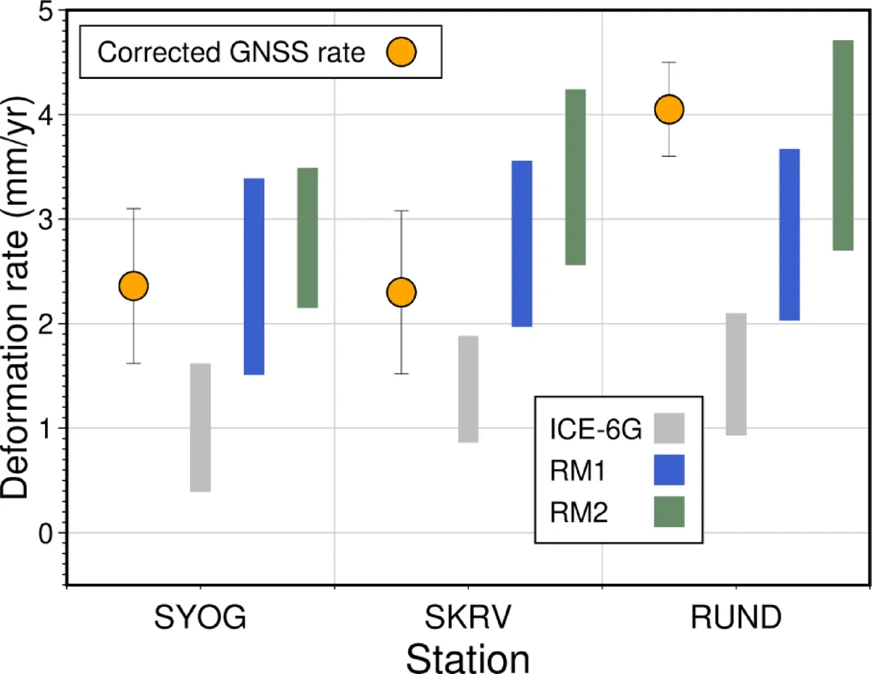 Observed GIA crustal motion at each site (orange circles) corrected for the elastic component based on the current mass change derived from GRACE23 (upward is positive).