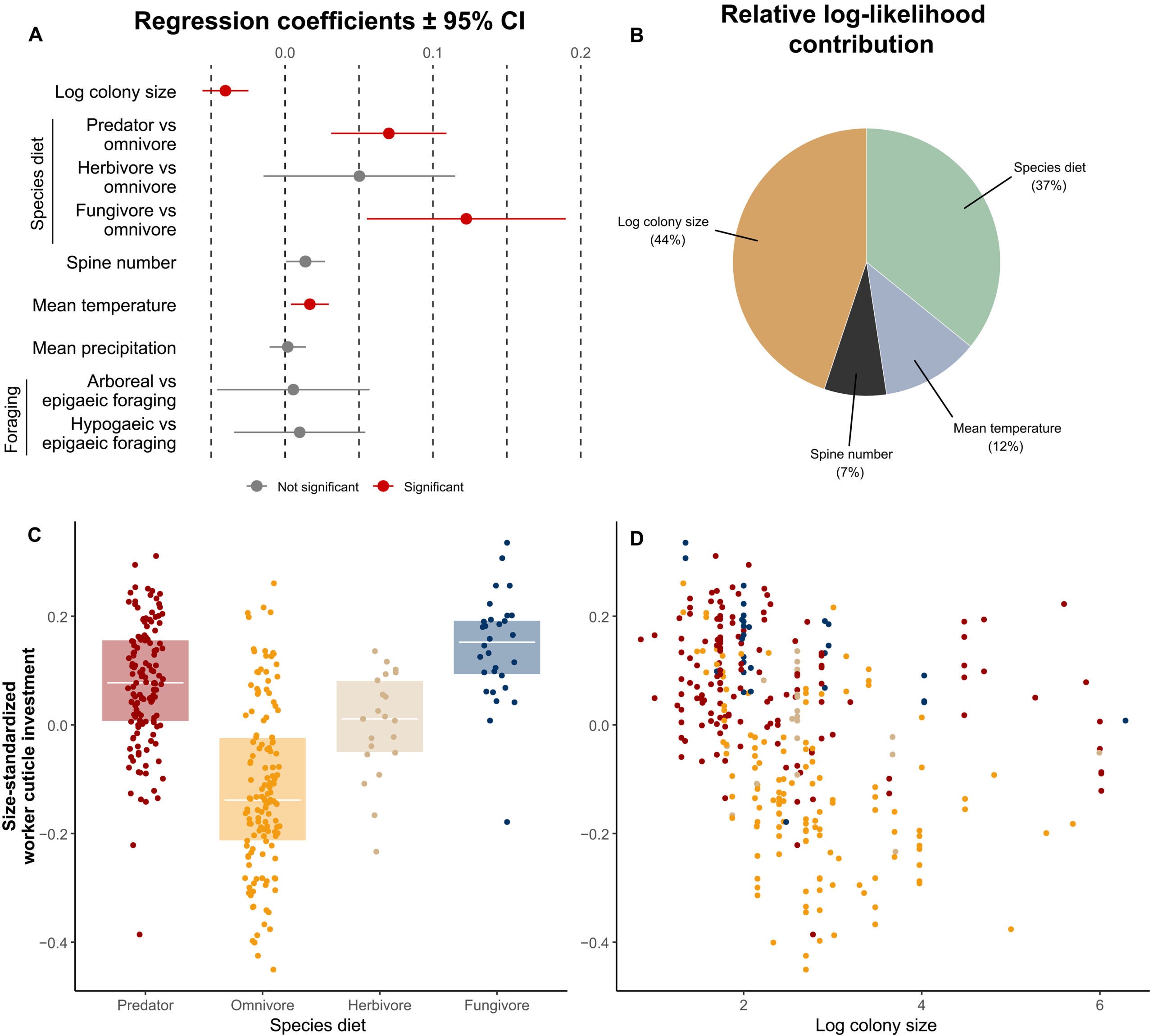 Comparative analysis of variables correlated with size-standardized cuticle investment in ant workers.