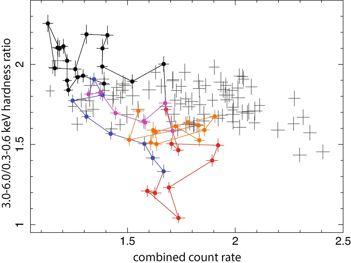 Hardness ratio, defined by the count rates in the 3.0 − 6.0 keV and 0.3 − 0.6 keV bands, plotted against their combined count rate. Each data point represents a single XRISM orbit (5747 s). The data are color-coded by flare phase: pre-flare (black), rise (red), decay (blue), after-flare (magenta), and post-flare (orange). Gray points indicate observations outside the main soft flare.