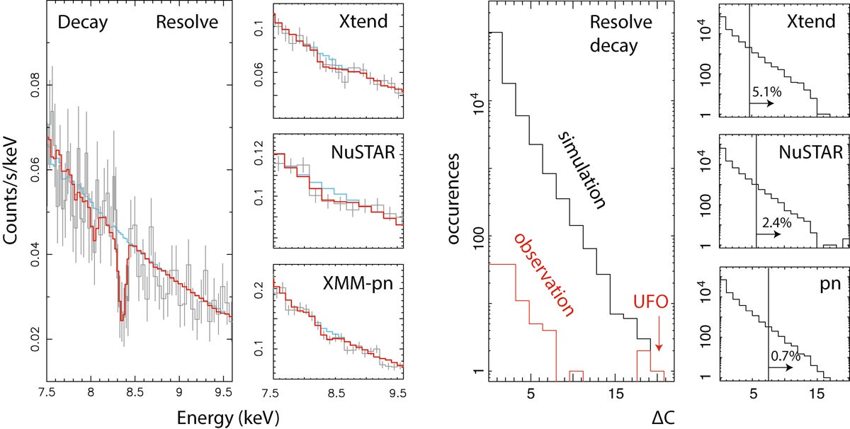 Detailed look at the dip at 8.4 keV and the LEE. Left: Resolve, Xtend, NuSTAR, and XMM-Newton pn spectra from the decay phase. The red line shows the best-fit model to the Resolve data and including the UFO component, while the light blue line represents the model without it. Right: ΔC distribution from 1.3 × 105 runs of the Monte Carlo simulation of the Resolve spectrum, and 1 × 104 times for each of other three instruments (black histograms) and the observed ΔC distribution for the Resolve data (red histograms).