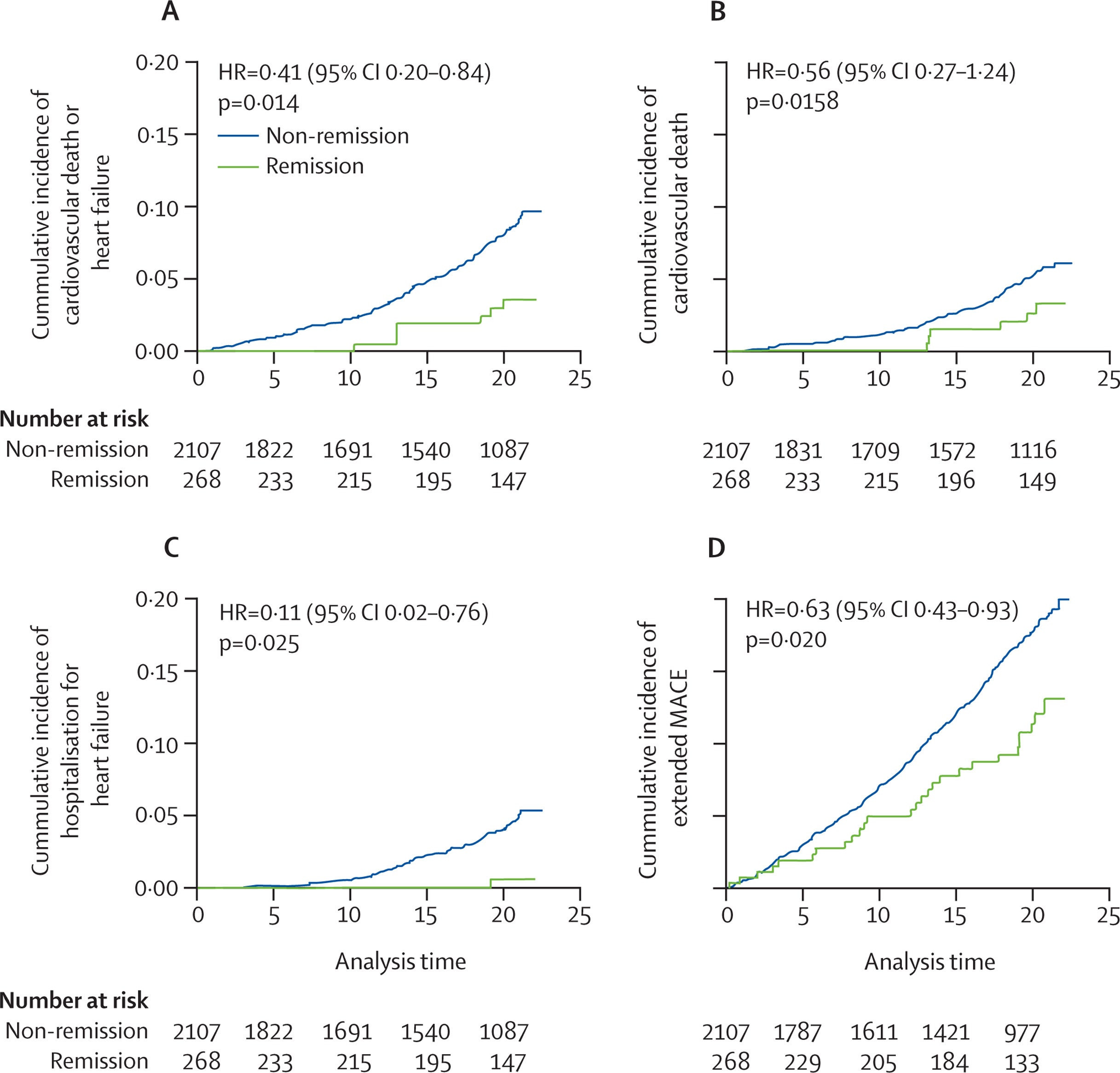 DPPOS: Kaplan–Meier curves for risk of composite endpoint cardiovascular death or hospitalisation for heart failure (A), cardiovascular death (B), hospitalisation for heart failure (C), and extended MACE (D) by remission status after 1 year of lifestyle intervention and over up to 20 years of follow-up