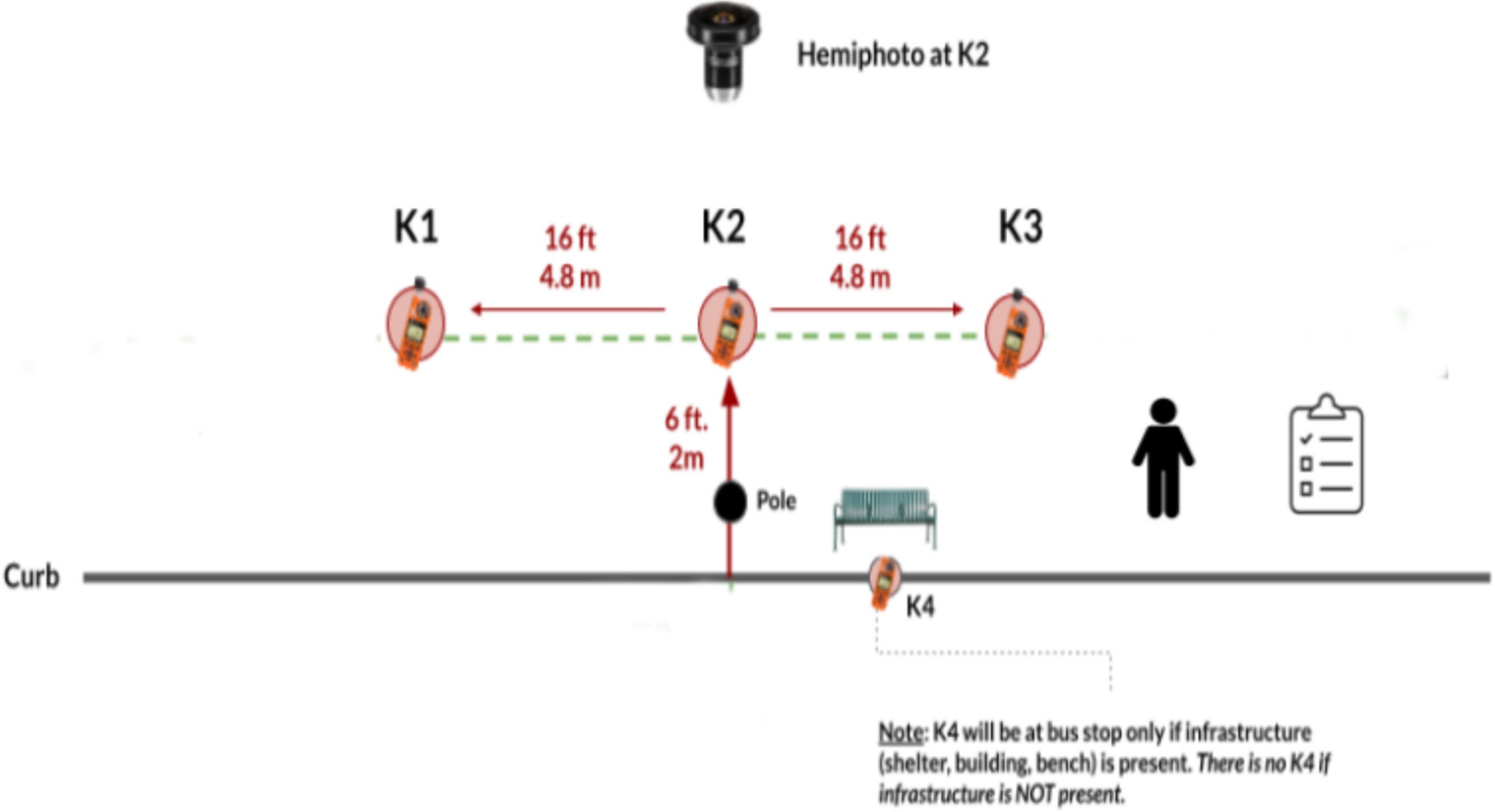 Sampling method for the summer field campaign. Sensor placement and spacing is depicted, along with icons symbolizing survey data collection.