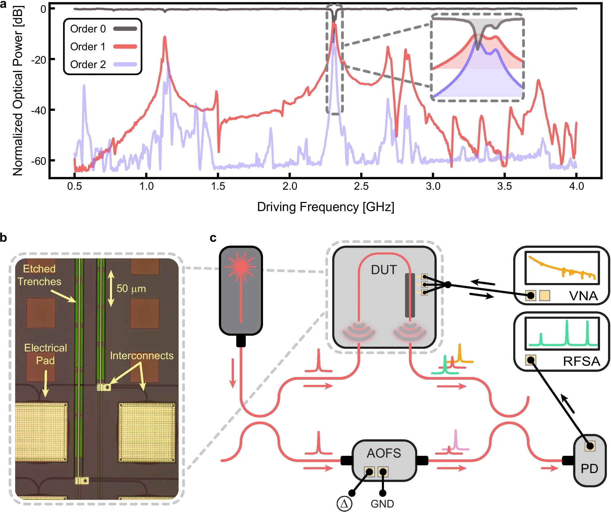 Measurement of on-chip, gigahertz-frequency sideband generation at visible wavelengths.