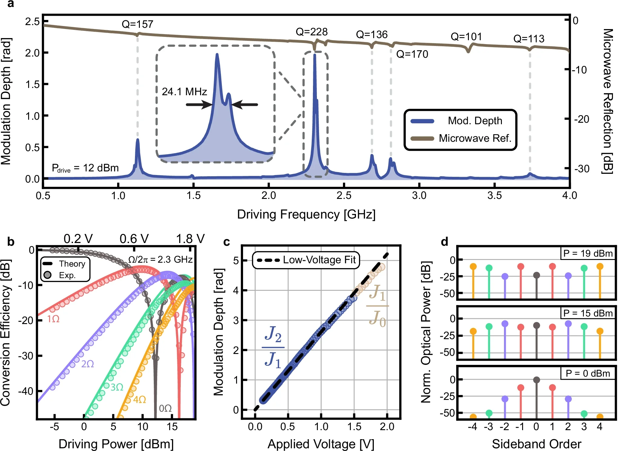  Integrated acousto-optic phase modulation at visible wavelengths.