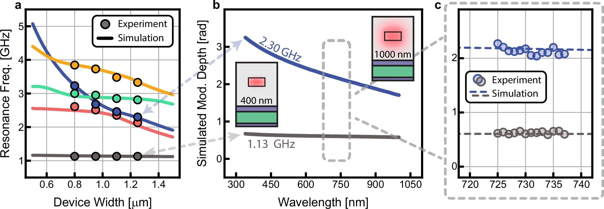 Operation over a wide range of mechanical frequencies and optical wavelengths.