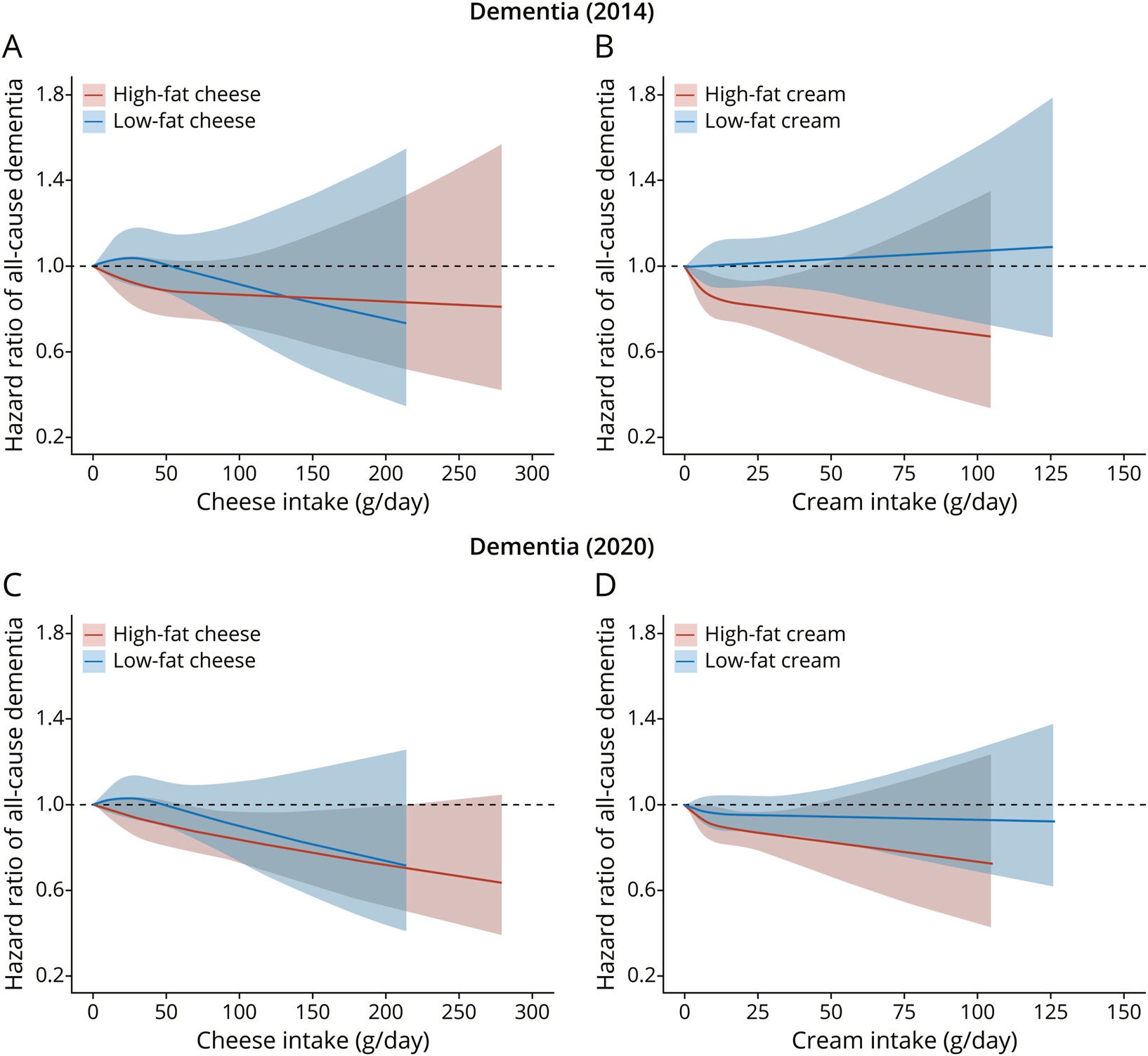 Dose-Response Associations of All-Cause Dementia With High-Fat and Low-Fat Types of Cheese (A and C) and Cream (B and D)