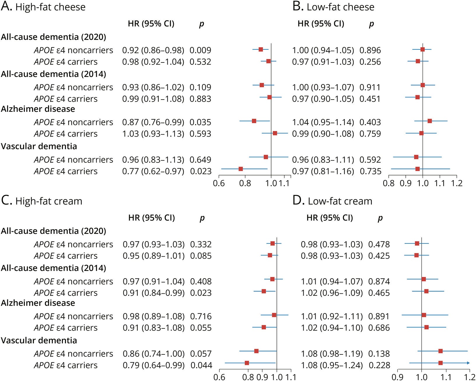 Association Between Per SD Increase of Cheese and Cream Consumption and All-Cause Dementia and Dementia Subtypes, Stratified by APOE ε4 Status