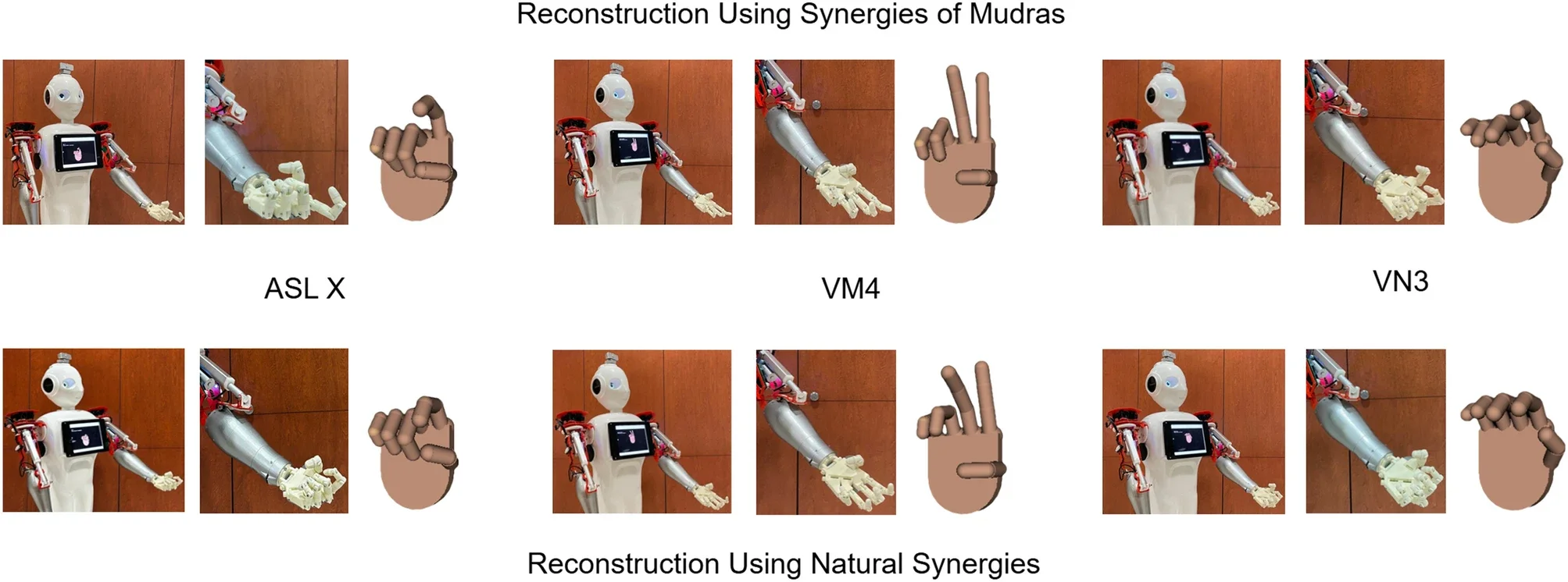The reconstructed end postures of three randomly selected hand gestures from each dataset, mapped to Mitra, are illustrated here. The first row showcases the reconstruction of X, Kartari Mukha, and Medium Wrap of ASL, mudras, and natural grasps dataset. In contrast, the second row represents the same hand gestures using natural synergies. 