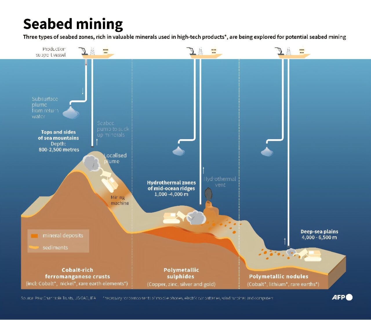 Infographic showing the three different types of seabed zones being explored for potential mining.
