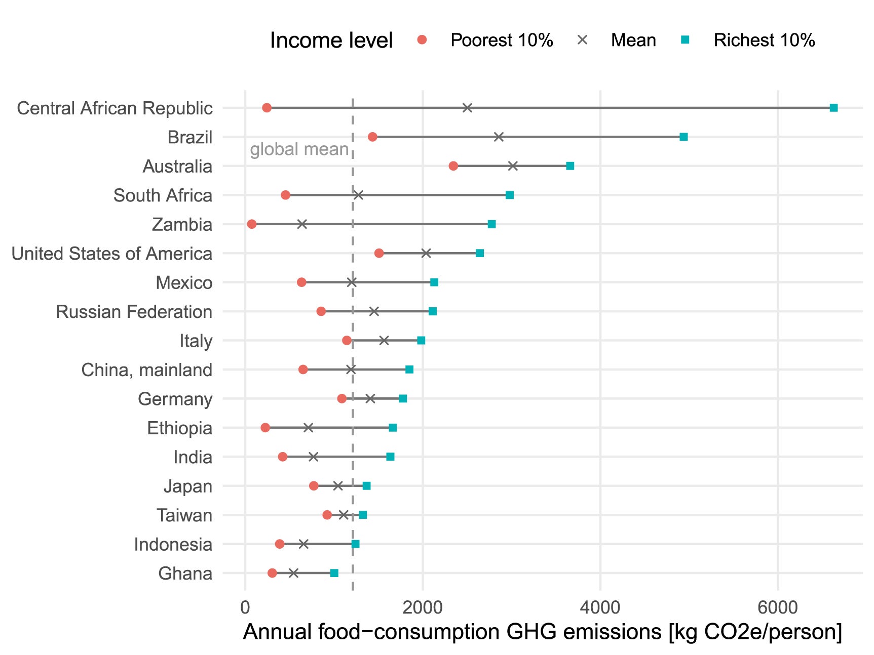 Estimated food-related GHG emissions for richest and poorest income decile for select countries. To visualise global inequality in food-related GHG emissions this figure shows the richest 10% and the poorest 10% of a selection of highly populated countries of different world regions