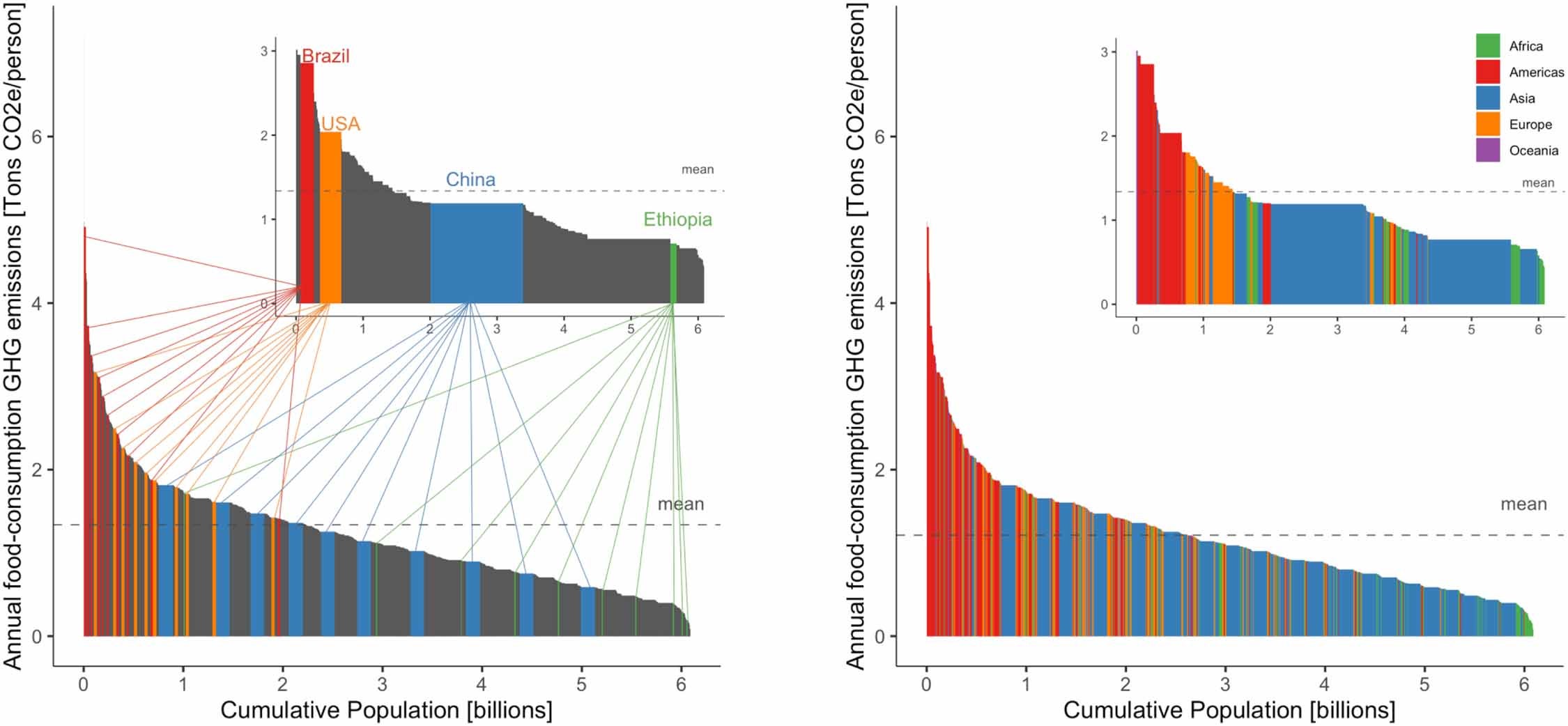 Pen’s parade plot of annual food consumption GHG emissions per capita by income deciles. Bar widths are proportional to the population represented in each income decile.