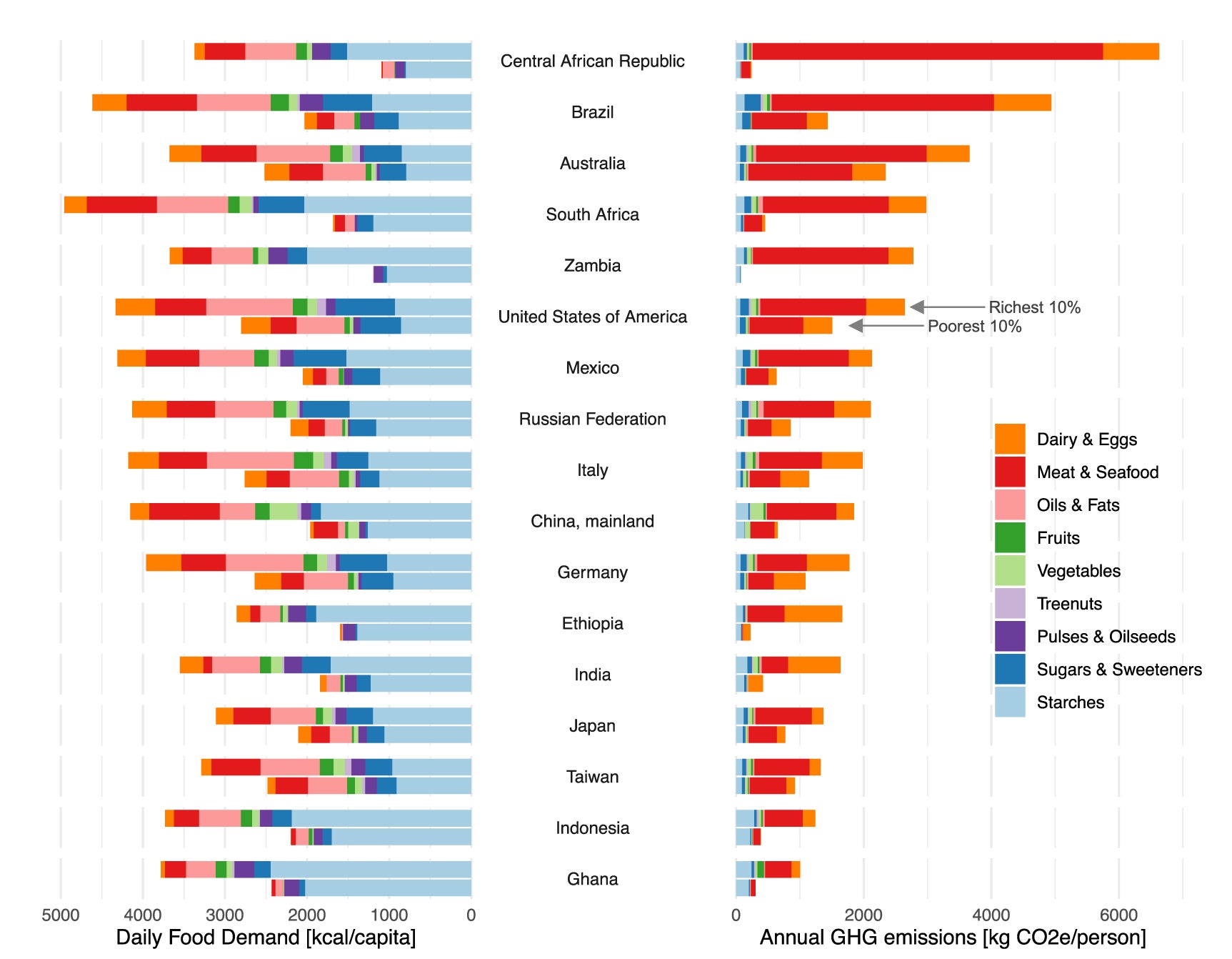 Estimated food-related GHG emissions and access to calories for richest and poorest income decile for select countries by food group. To visualise global inequality in food-related GHG emissions this figure shows the richest 10% and the poorest 10% of a selection of highly populated countries of different world regions