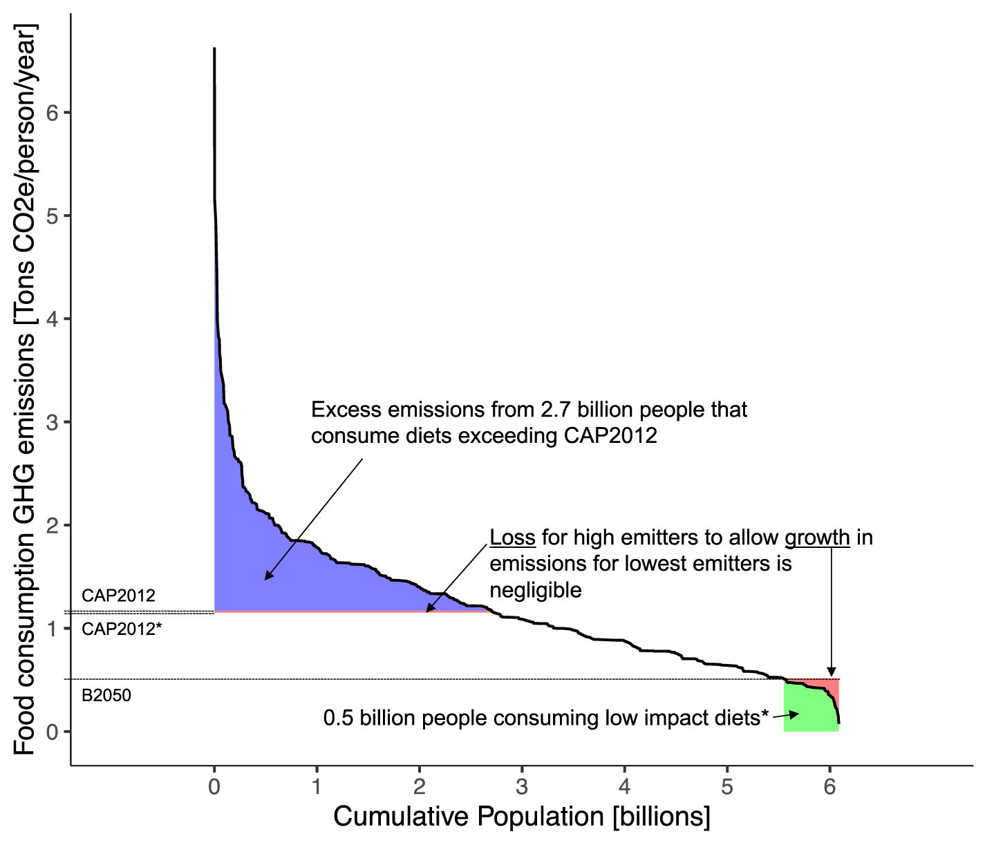 World’s population ranked according to decreasing annual food consumption GHG emissions.