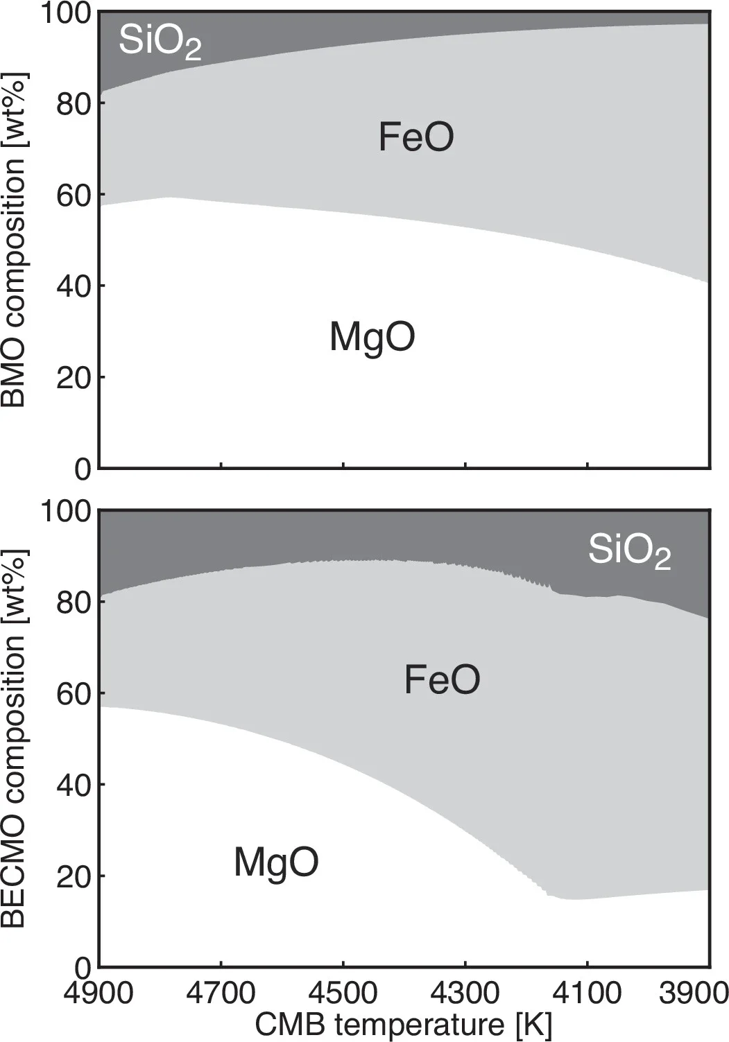 Evolution of the compositions of magma ocean as a function of the core-mantle boundary temperature.