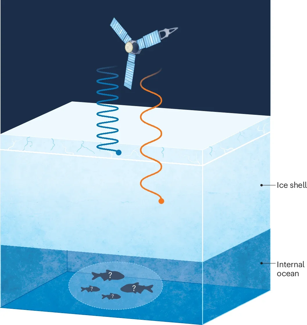 Microwave observations of Europa’s ice shell from the Juno mission to Jupiter.