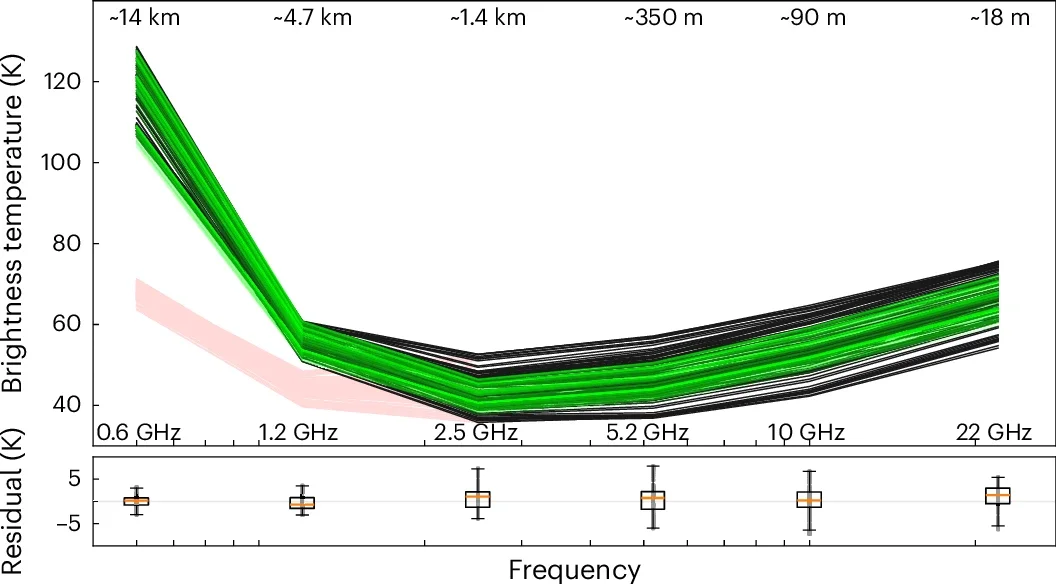 Microwave data and modelled spectra from Europa.