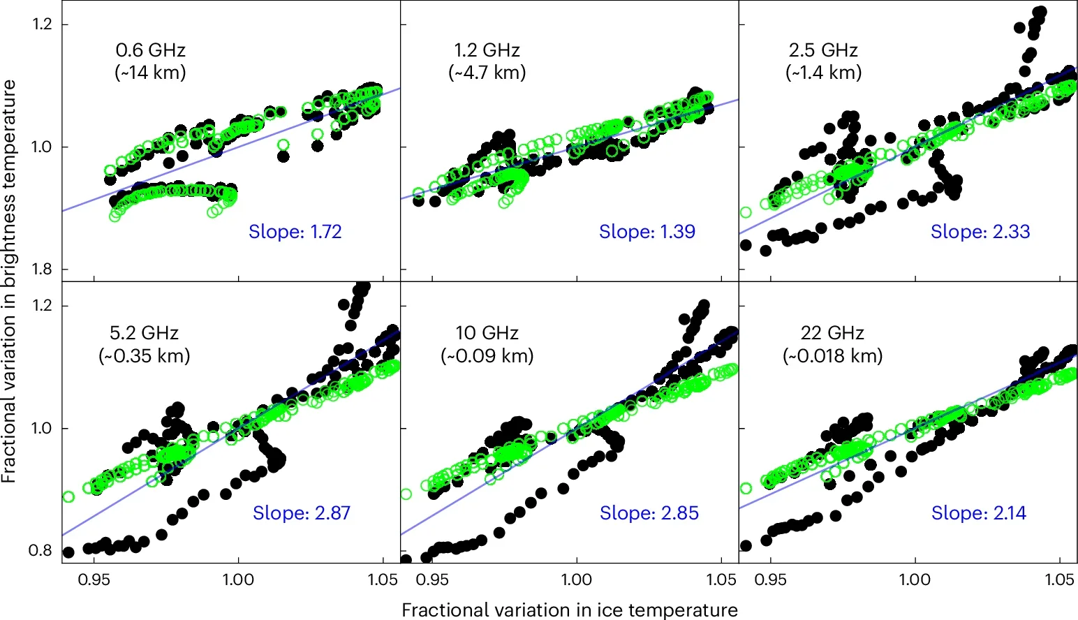 Fractional variation in brightness temperatures versus fractional variation in predicted ice temperature just below the diurnal layer.