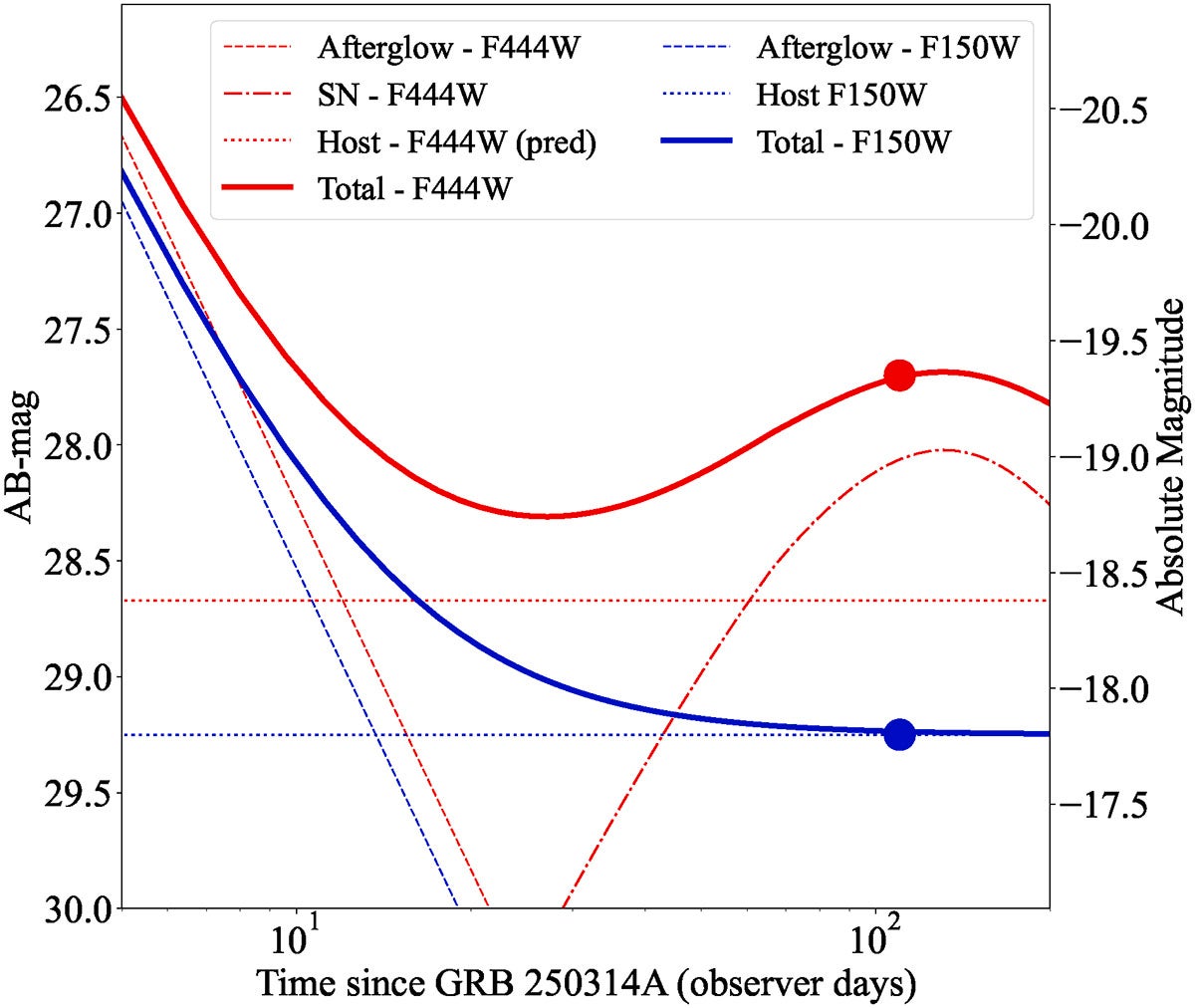 Light curve of GRB 250314A as expected in the F150W2 and F444W bands. Components from both afterglow, SN, and host galaxy are included. Expectations for the afterglow are based on the ground-based J and H measurements, extrapolated to F444W based on the measured spectral slope.
