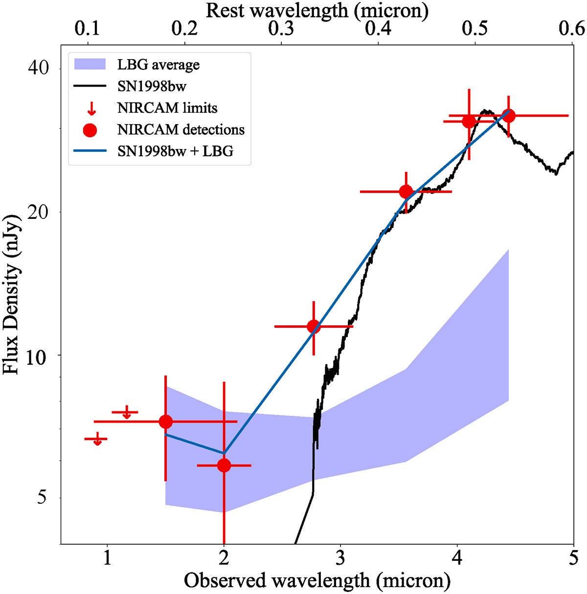 Observed SED of the location of GRB 250314A as observed with NIRCAM at 110 days post-burst, roughly 13 days rest frame (red points). The weak detection in the blue of a marginally extended source is consistent with a faint host galaxy, while the rise to the red is entirely consistent with the expectations of SN 1998bw at this epoch (black line).