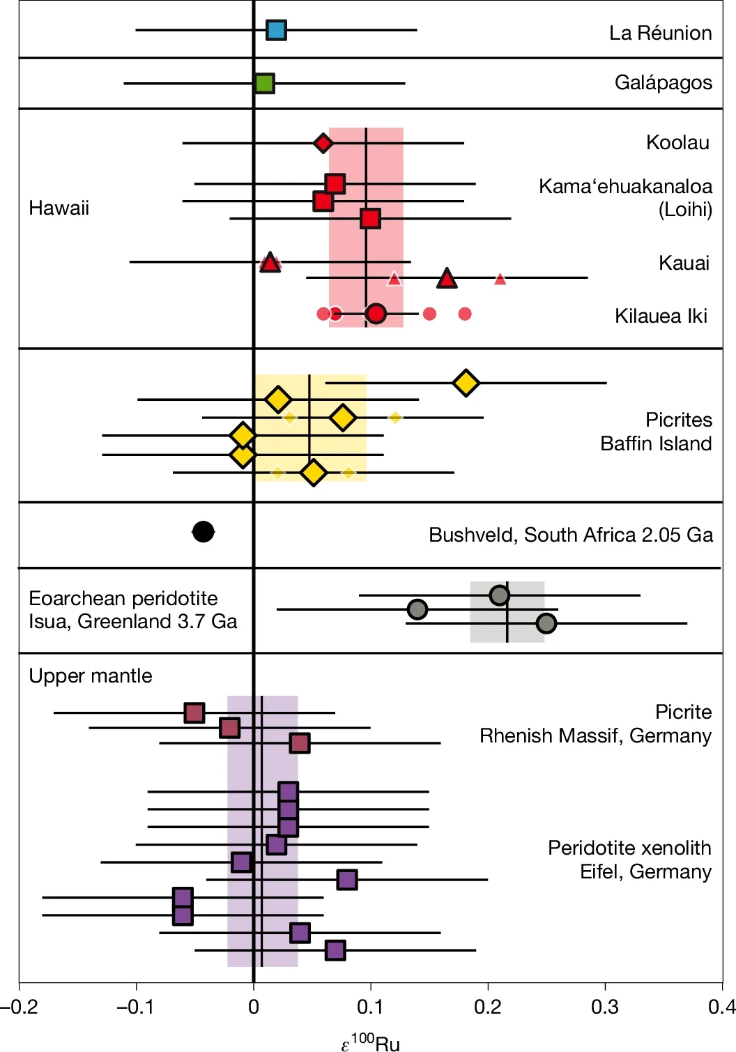 ε100Ru values of OIBs, picrites and peridotites from the modern and Archean upper mantle.
