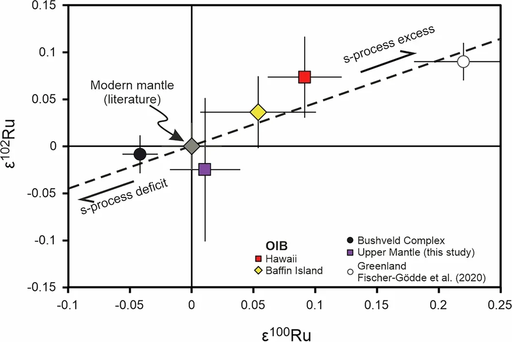 Isotope plot for ε100Ru and ε102Ru illustrating variations in s-process Ru.