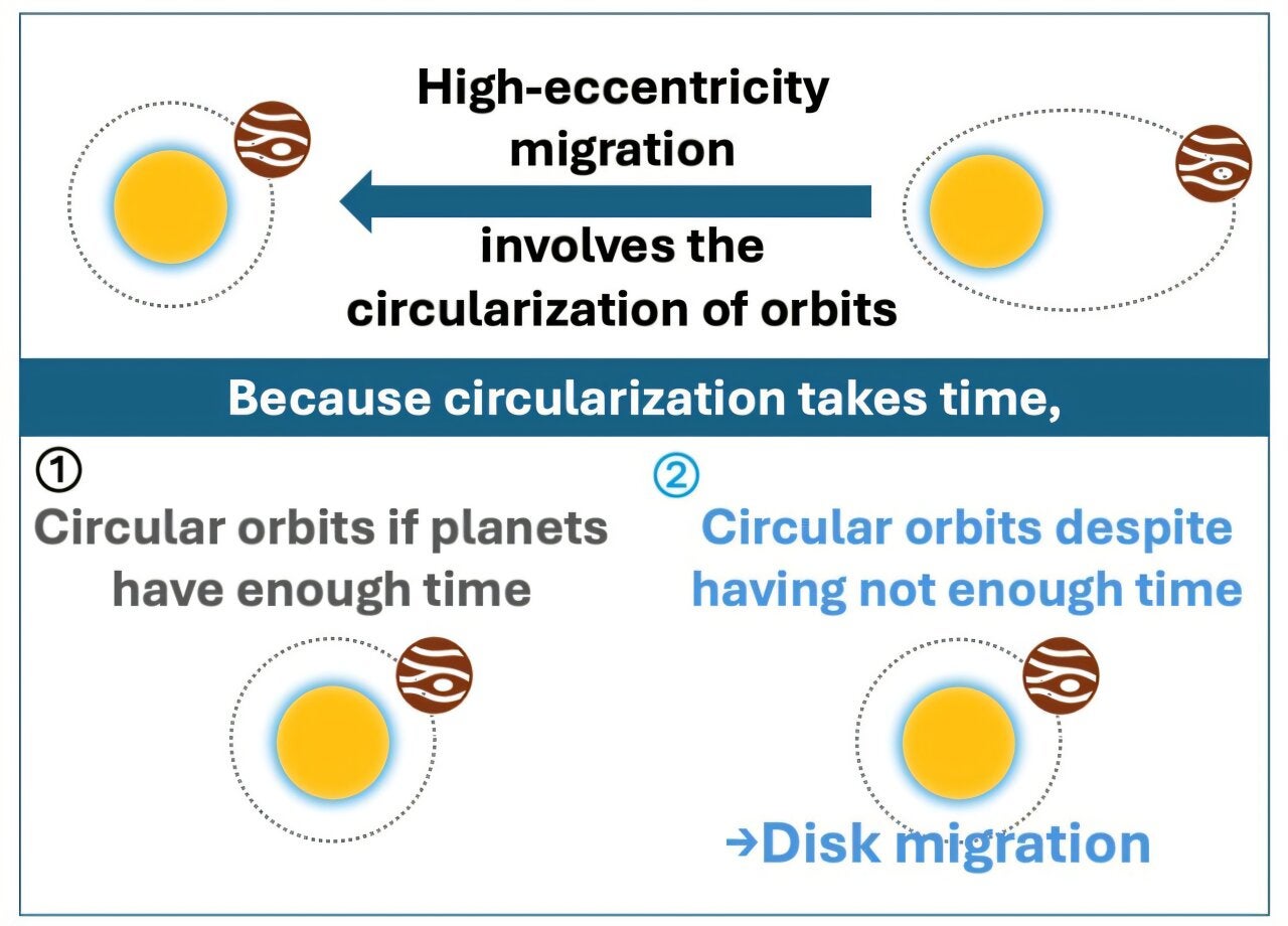 A description of the methodology to identify hot Jupiters that arrived via disk migration