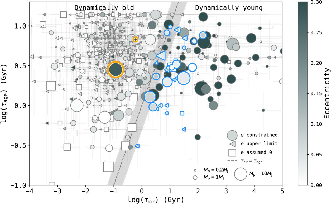 A recreation of Figure 4 in S. N. Quinn et al. (2014). The system age τage is plotted against the tidal circularization timescale τcir in logarithmic space, with color contours indicating orbital eccentricity.