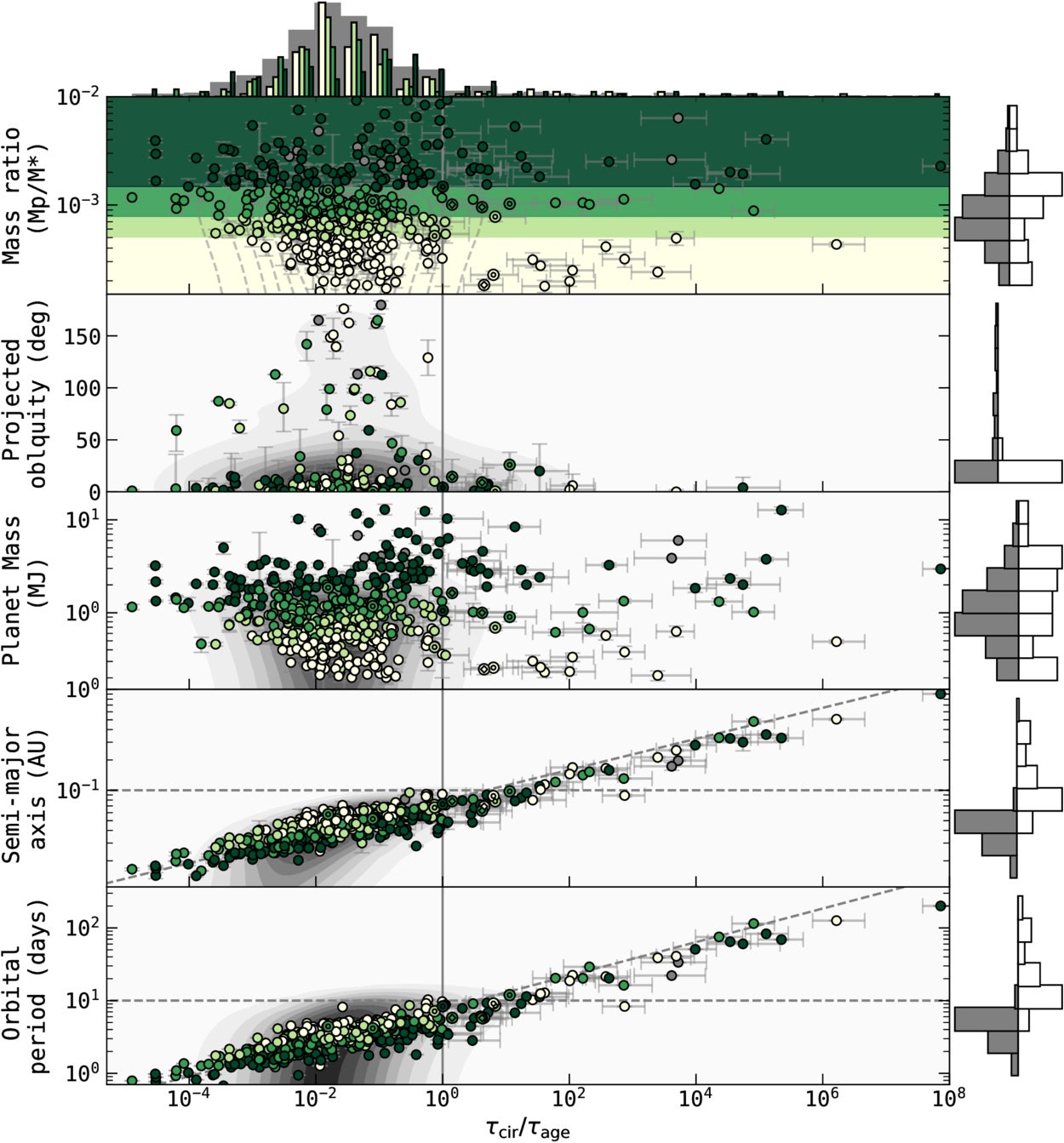 System parameters as a function of dynamical age, τcir/τage, for planets with e < 0.1 (including those on assumed circular orbits).