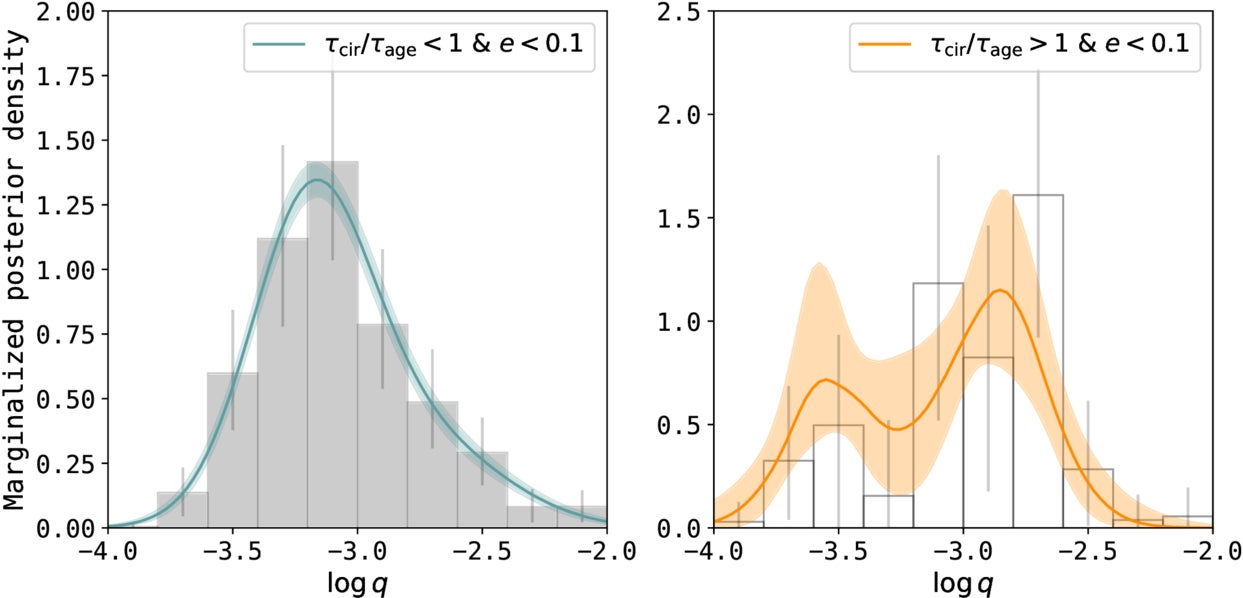 The marginalized posterior density for dynamically old and young systems on circular orbits.