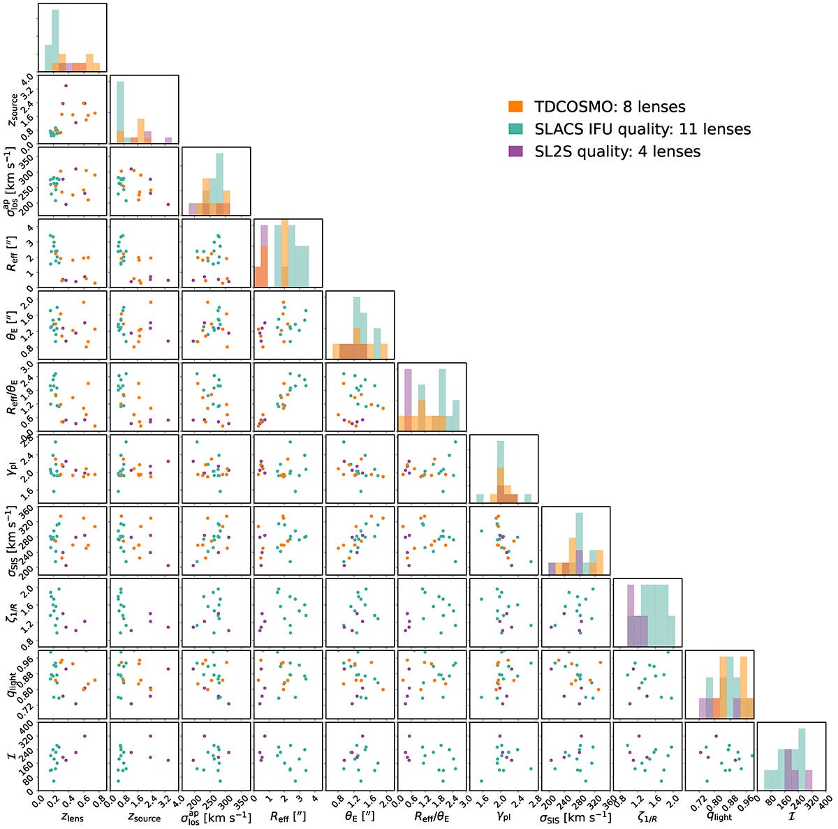Properties of selected lens samples that enter the cosmology inference. The sample selection is only based on (i) lens and source existing spectroscopic redshift measurements; (ii) lensing analysis based on imaging data; (iii) LoS analysis.