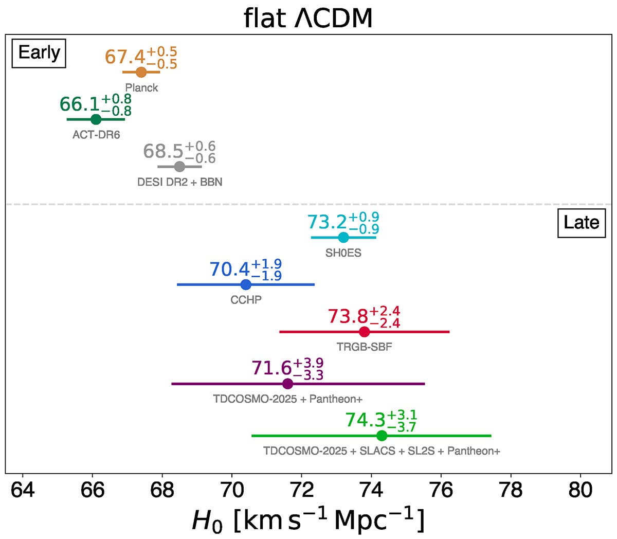 Illustration of the current state of the “Hubble tension” in flat ΛCDM. Only a selection of recent measurements is shown for the early- and late-Universe probes, in order to avoid overcrowding the plot