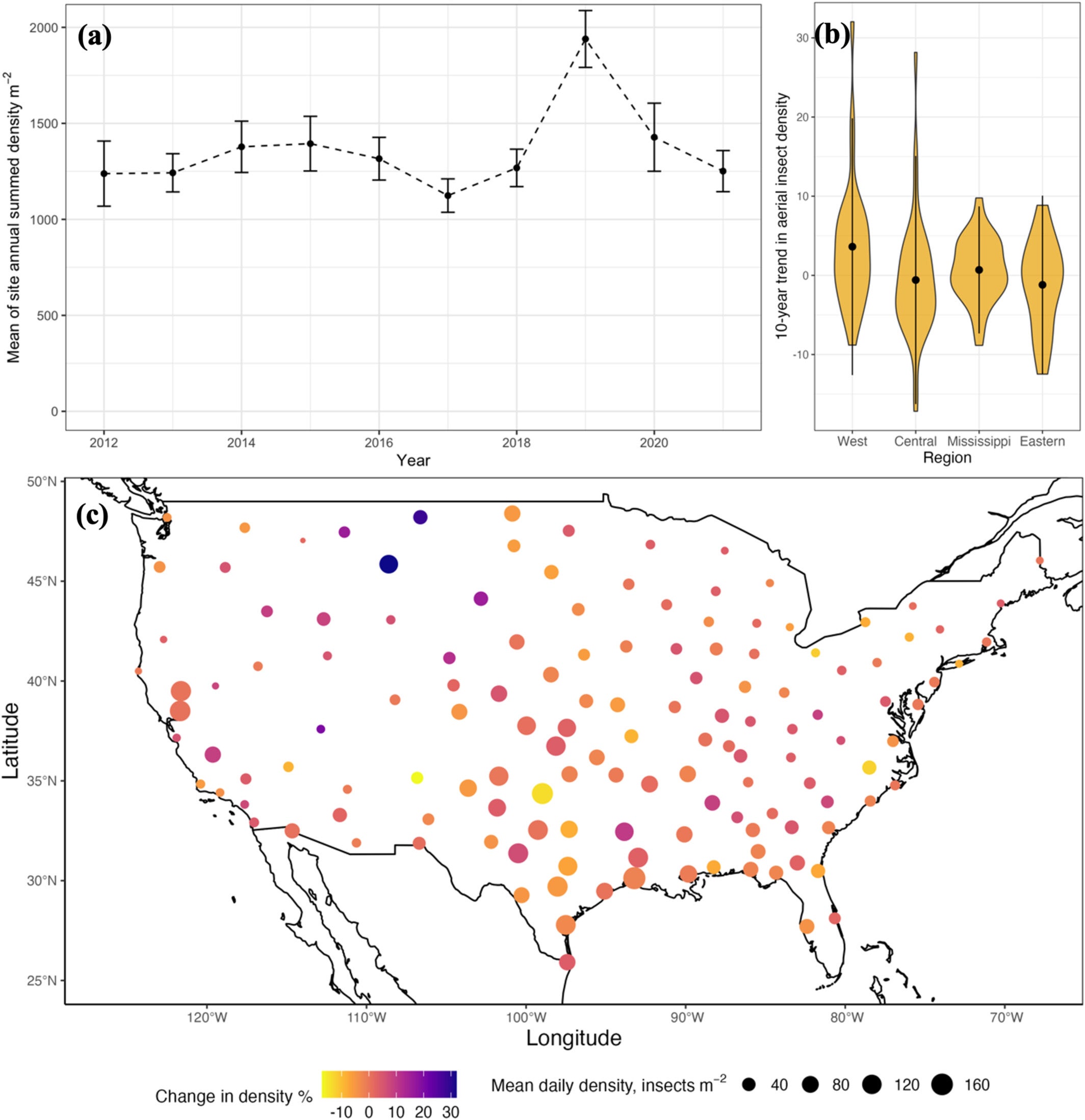 Patterns in the change in insect density over the period 2012–2021.
