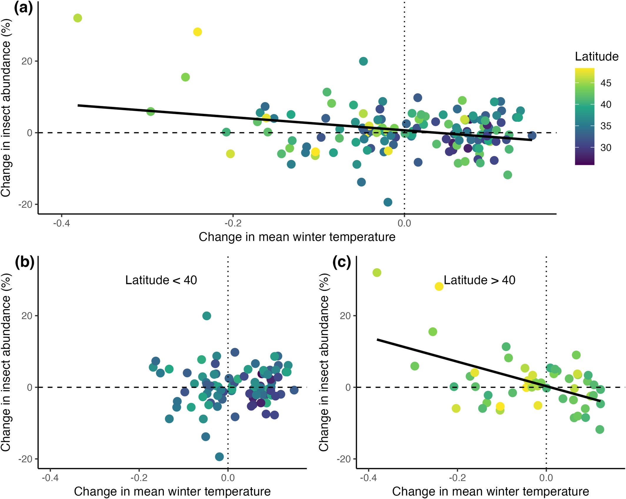Temporal pattern of change in insect density as a function of change in winter temperature. 10-year trend in day-flying insect density as a function of the change in local mean winter temperature, colored by site latitude. 