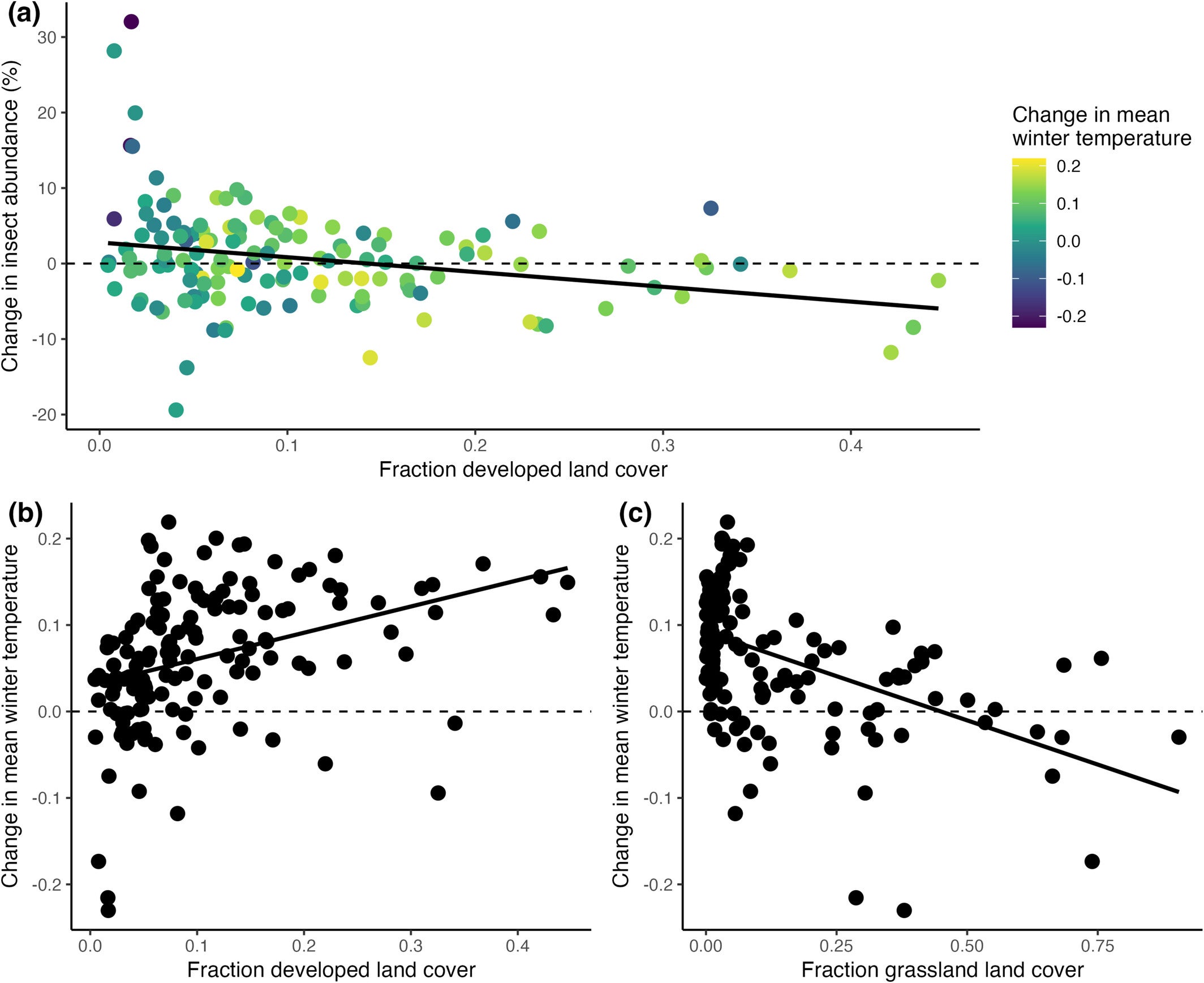 Temporal pattern of change in insect density as a function of developed land cover. 10-year trend in day-flying insect density as a function of the fraction developed land cover in the landscape, colored by the change in mean winter temperature. Line is given by LM.