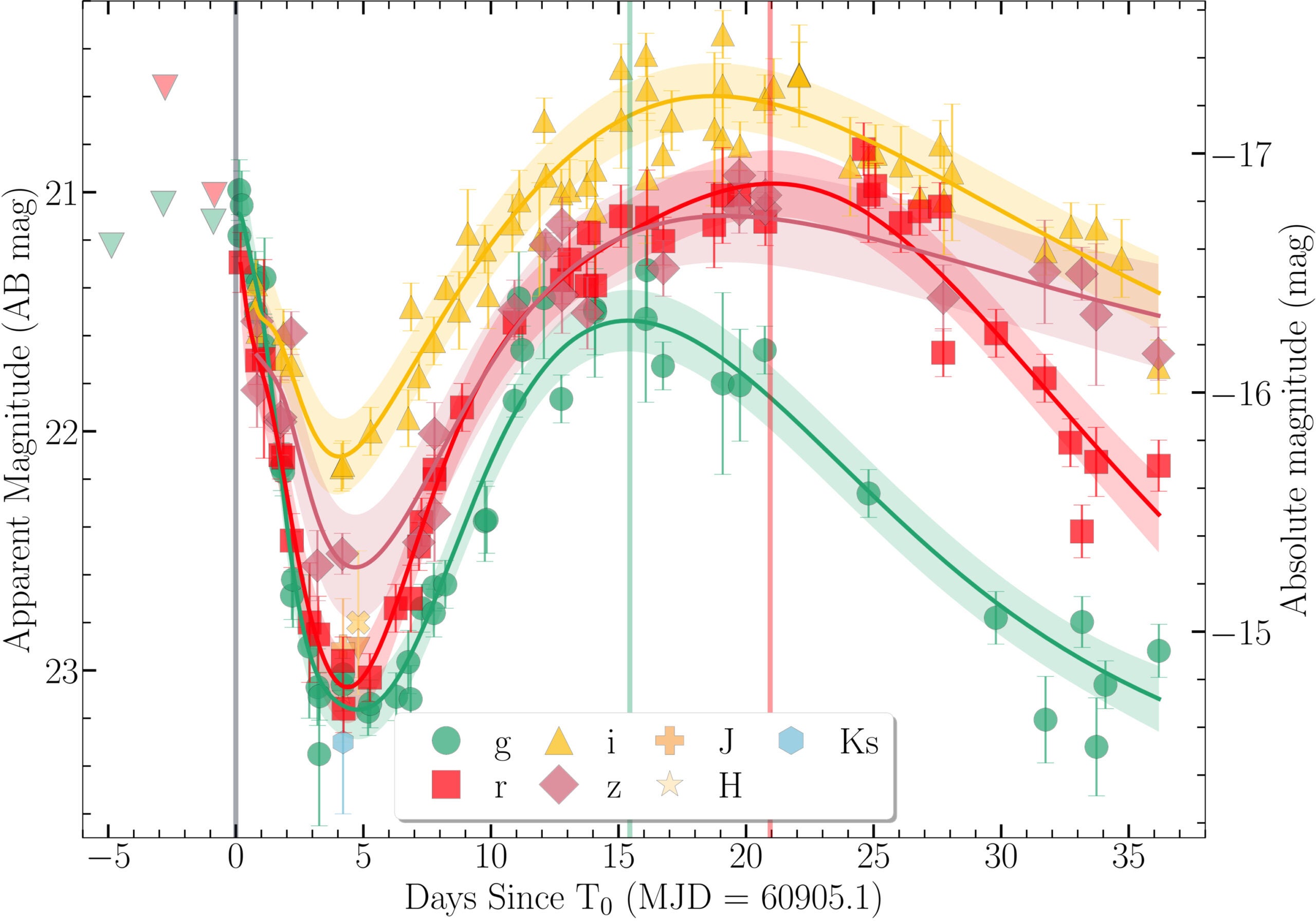 Optical and near-infrared light curve of ZTF 25abjmnps (AT2025ulz). The filters g, r, i, z, J, H, and Ks are shown with different colors and different symbols.