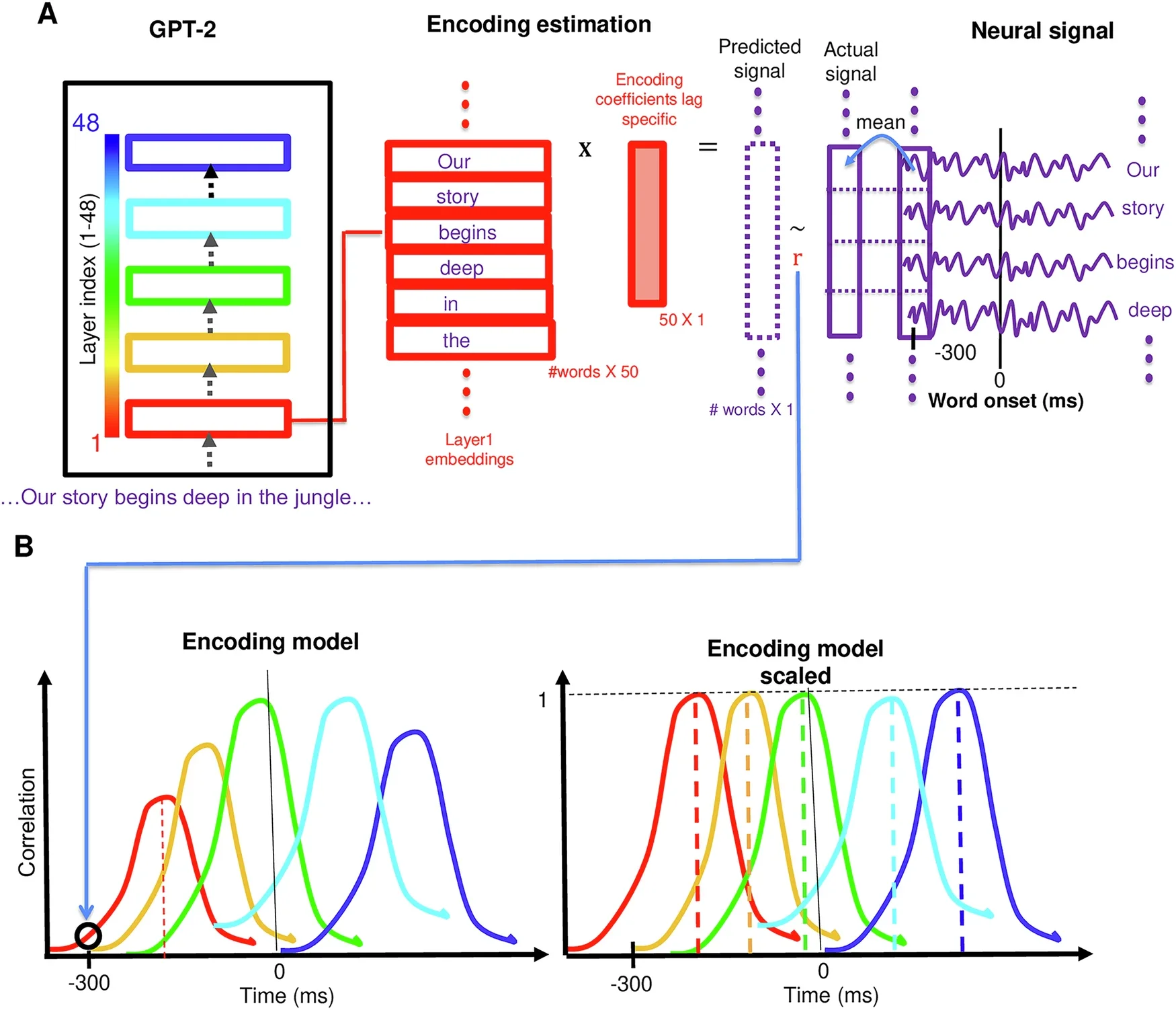 Layer-wise encoding models. A. Estimating encoding models for each combination of electrode, lag, and layer: The word embedding for an input word is extracted from a designated layer of the LLM. B Left: Illustration of the encoding performance plot. B. Right: Illustration of scaled encoding performance plot.