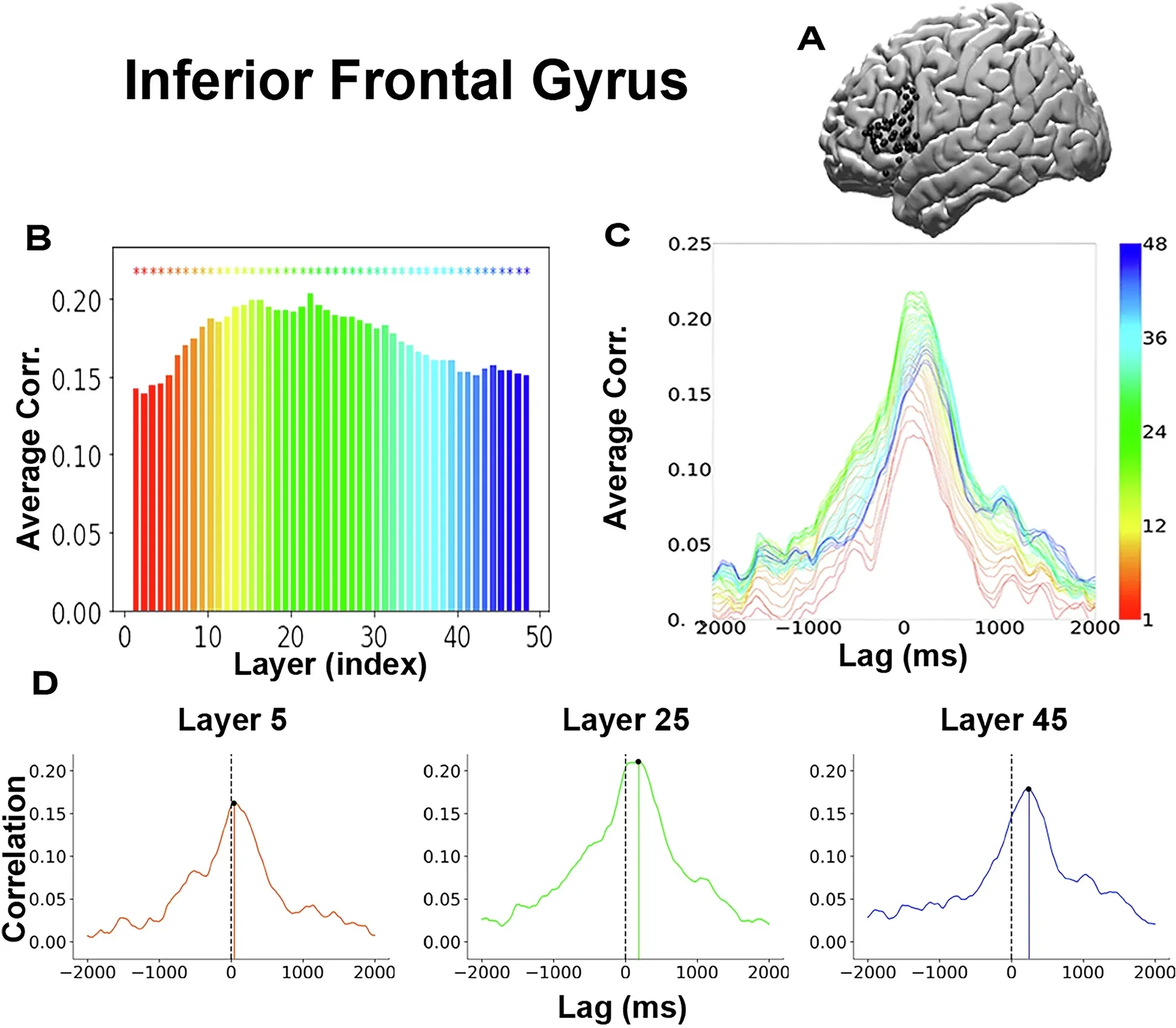 Temporal dynamics of layer-wise encoding for correctly predicted words in IFG.