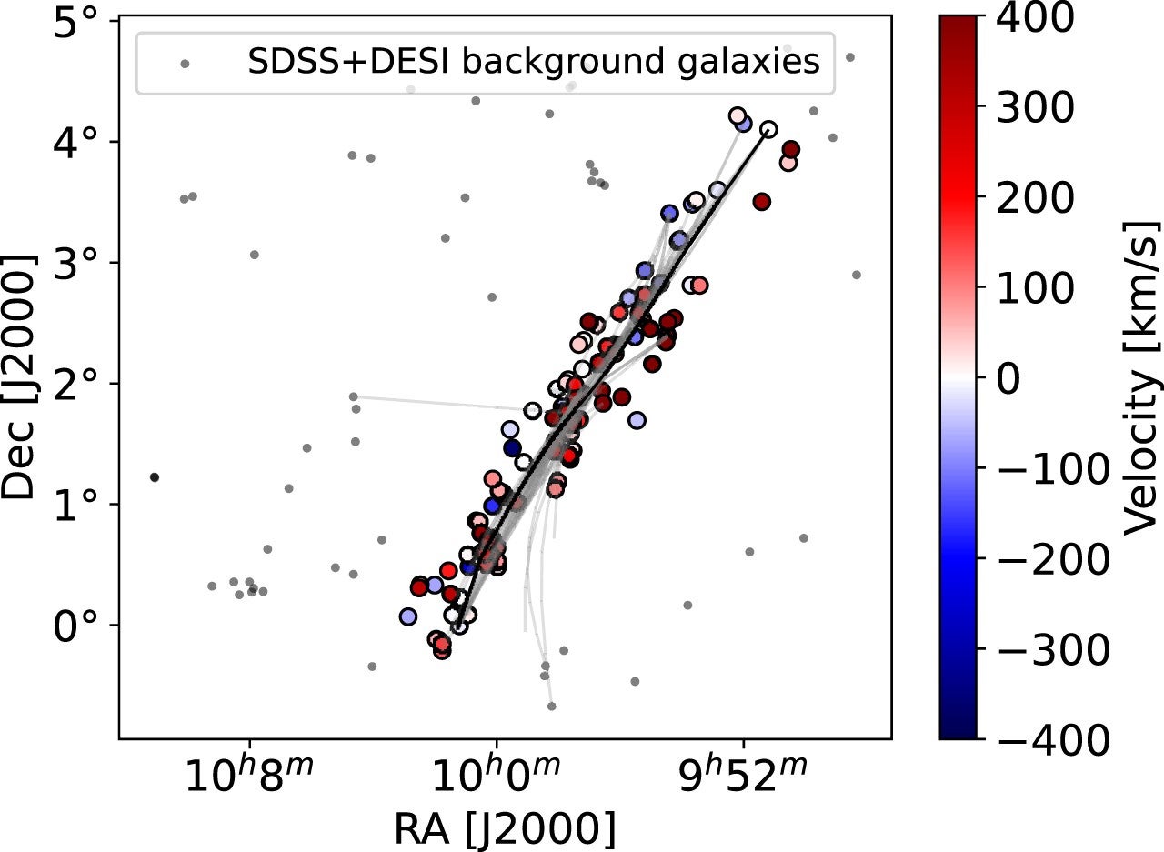 The rotation velocity of the filament galaxies which have a projected distance to filament within 1 Mpc.