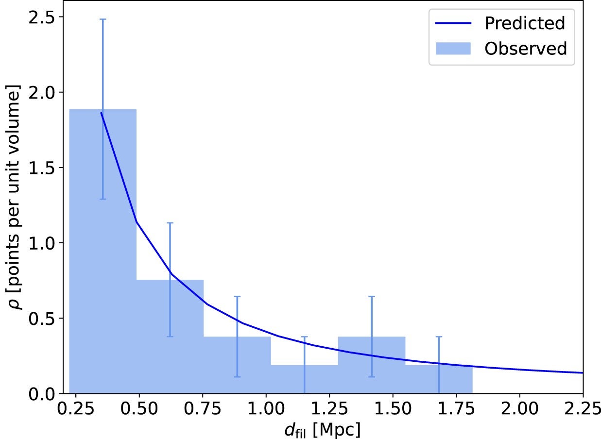 Number density of galaxies as a function of distance-to-filament. The line represents the modelled data assuming a cylinder of uniform density