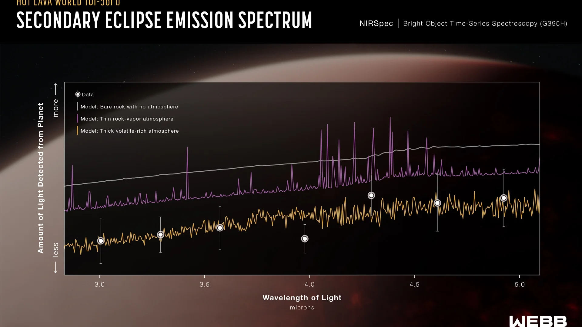 A May 2024 NIRSpec emission spectrum from JWST shows 3–5 micron light from TOI-561 b and indicates the ultra-hot super-Earth likely has a volatile-rich atmosphere rather than a bare rocky surface.