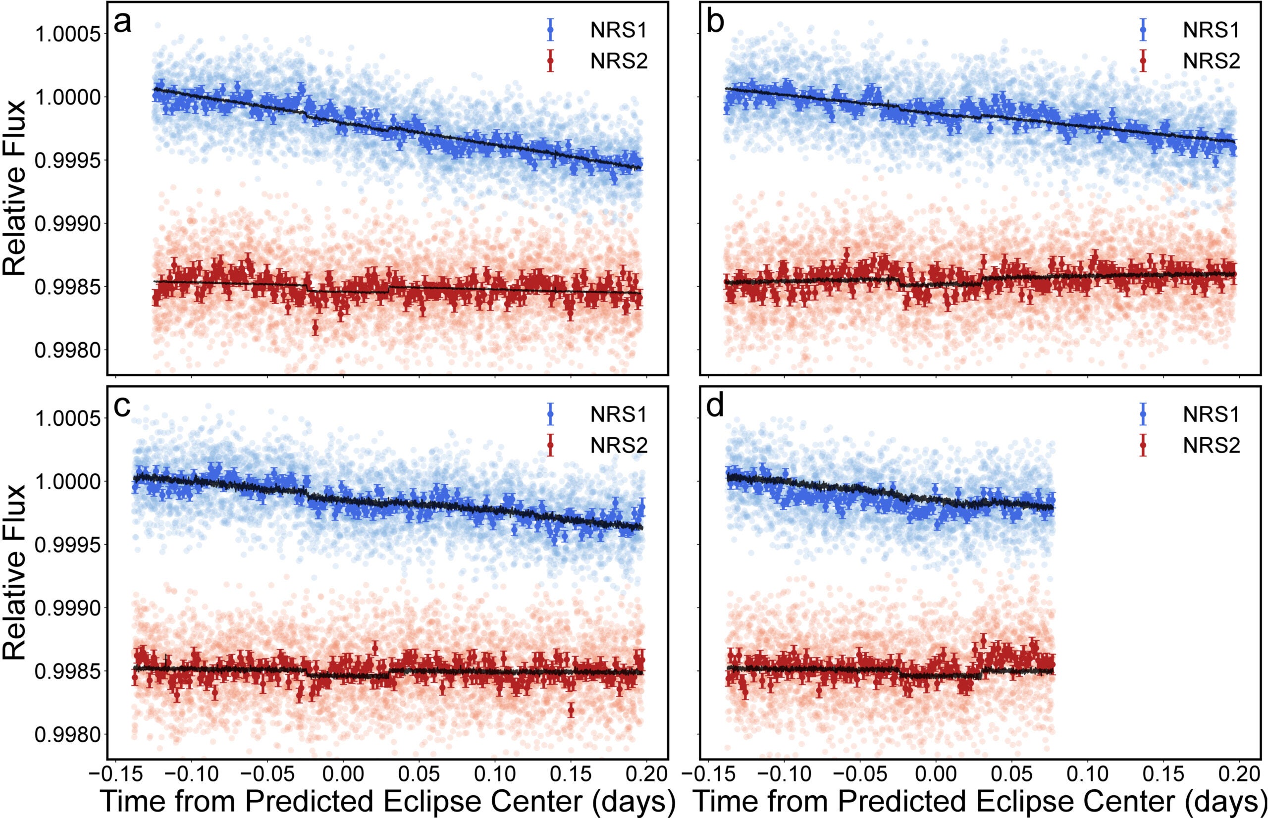 White-light curves of secondary eclipses of TOI-561 b ((a)–(d)). The four individual consecutive secondary-eclipse white-light curves with best-fit models from the joint fits to the Eureka! eclipses. 