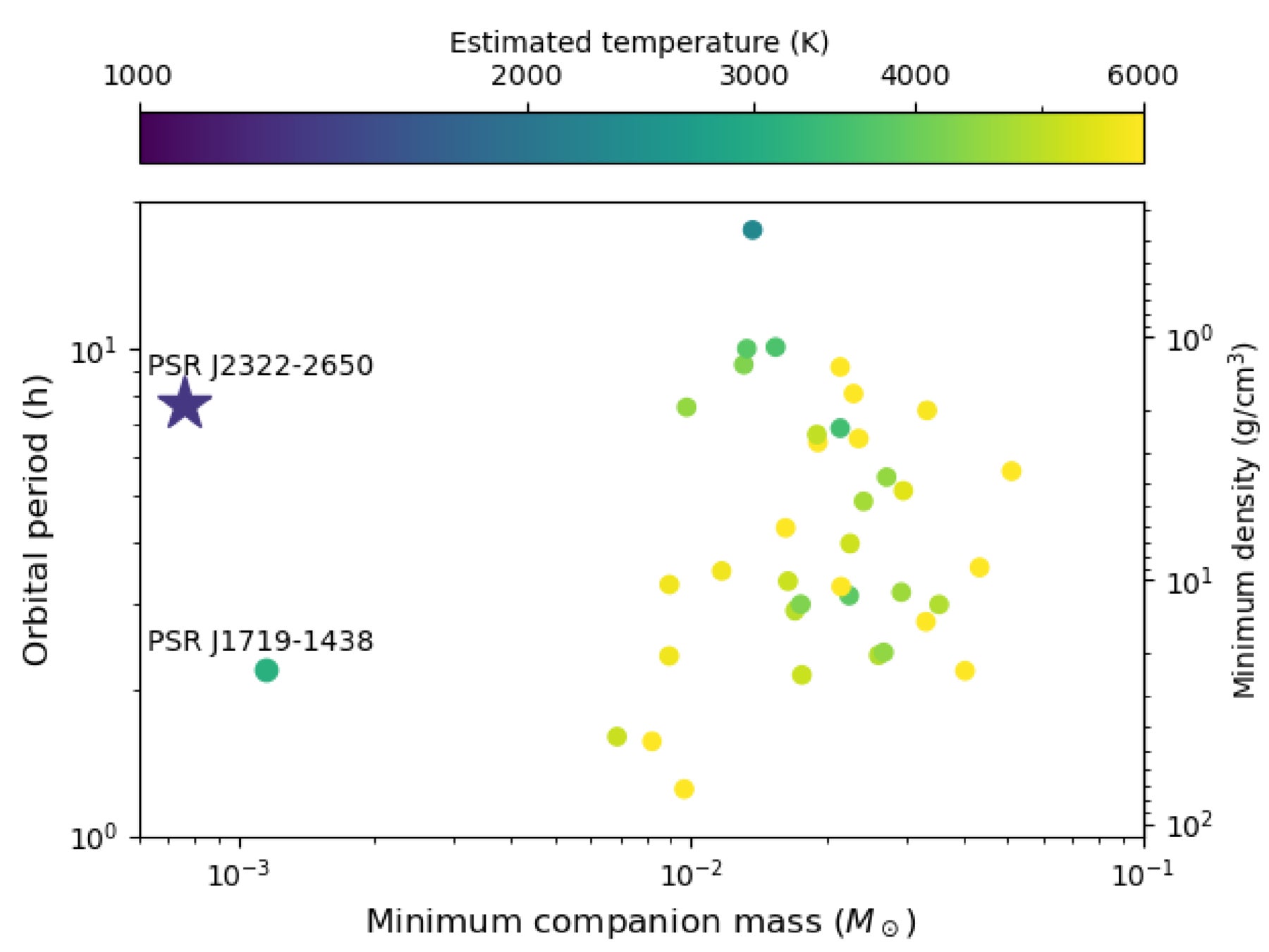 PSR J2322–2650 compared to the black widows from SpiderCat (K. I. I. Koljonen & M. Linares 2025) and to PSR J1719–1438 (M. Bailes et al. 2011), showing it is in a distinct area of parameter space.