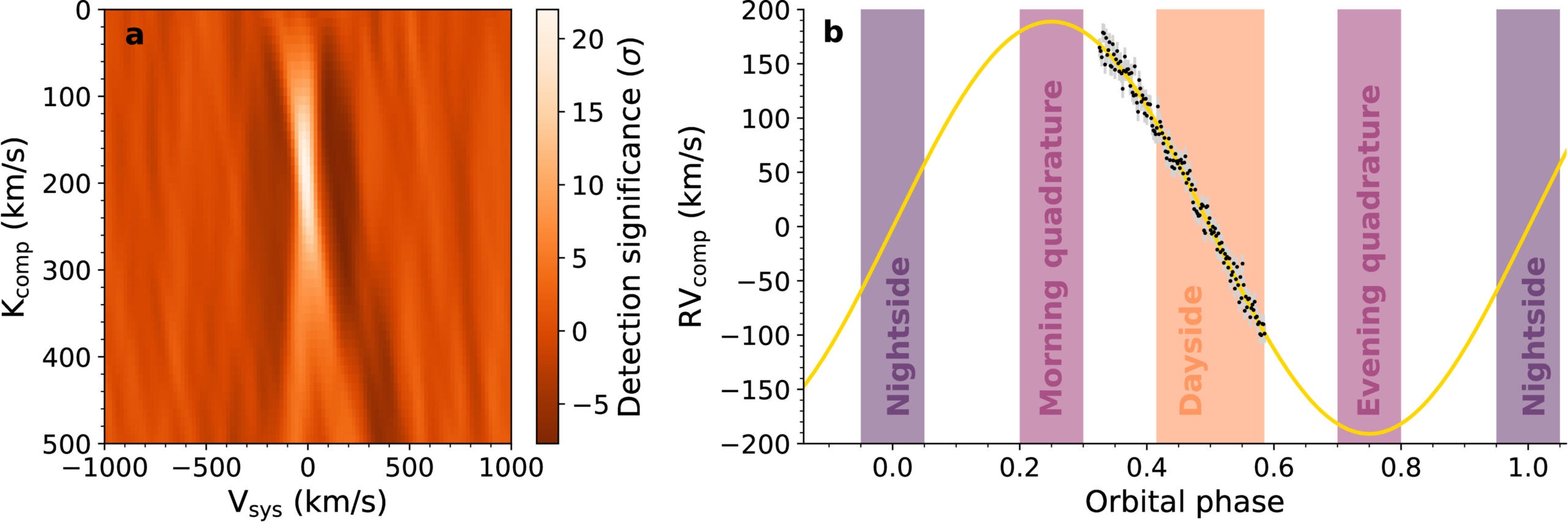 C2 detection significance and radial velocities obtained from the JWST NIRSpec/G235H data.