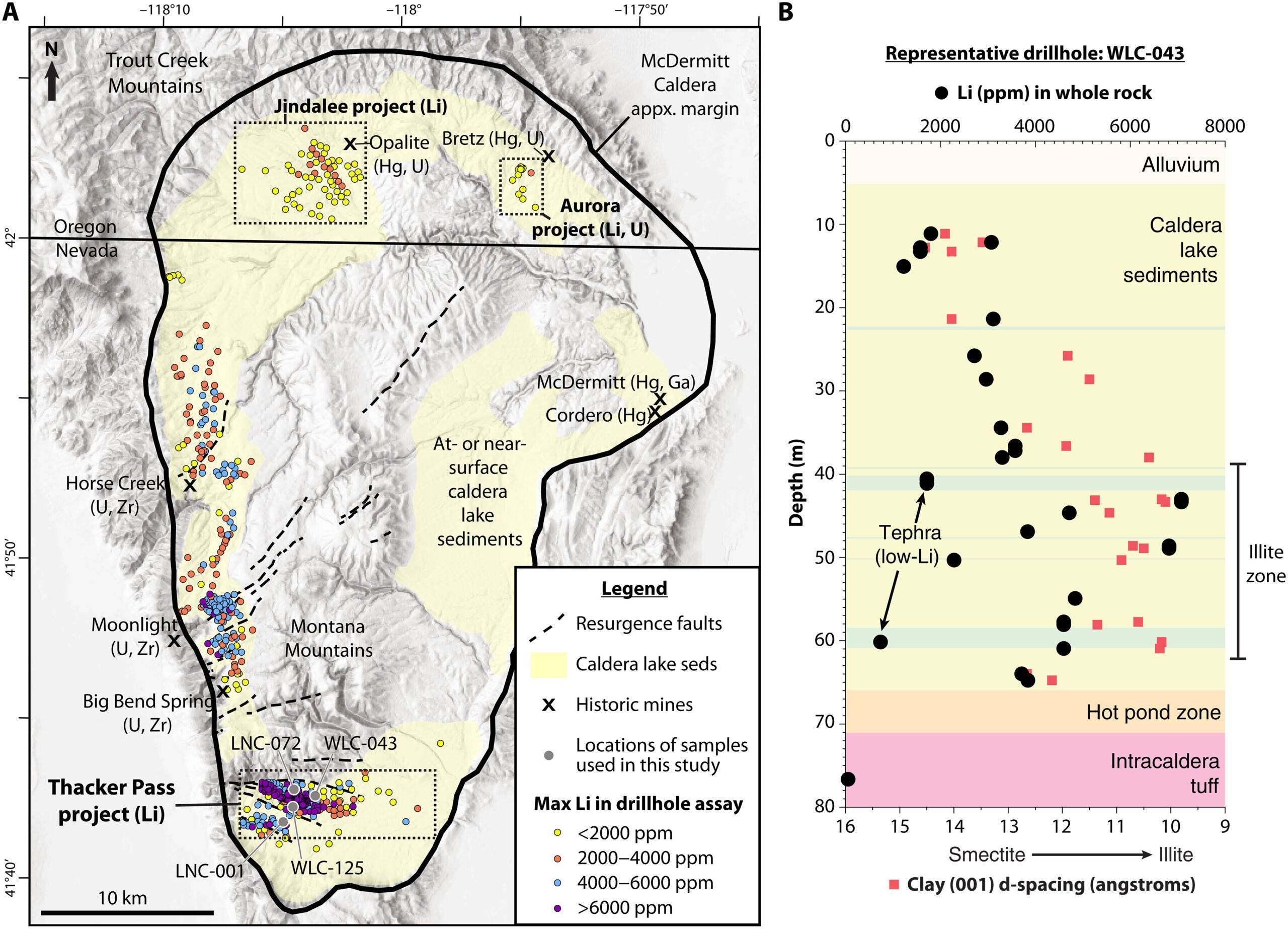 Simplified map of McDermitt Caldera, locations of active and historic mining projects, locations of drillholes colored according to maximum downhole Li assay value, and locations of drillhole samples used in this study.