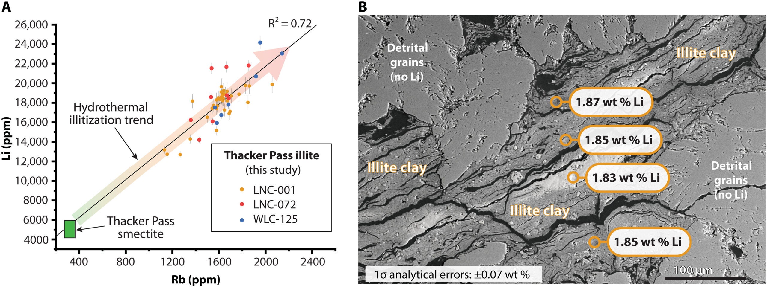 Concentration of Li and Rb from three drillhole samples at Thacker Pass compared to composition of Thacker Pass smectite. 