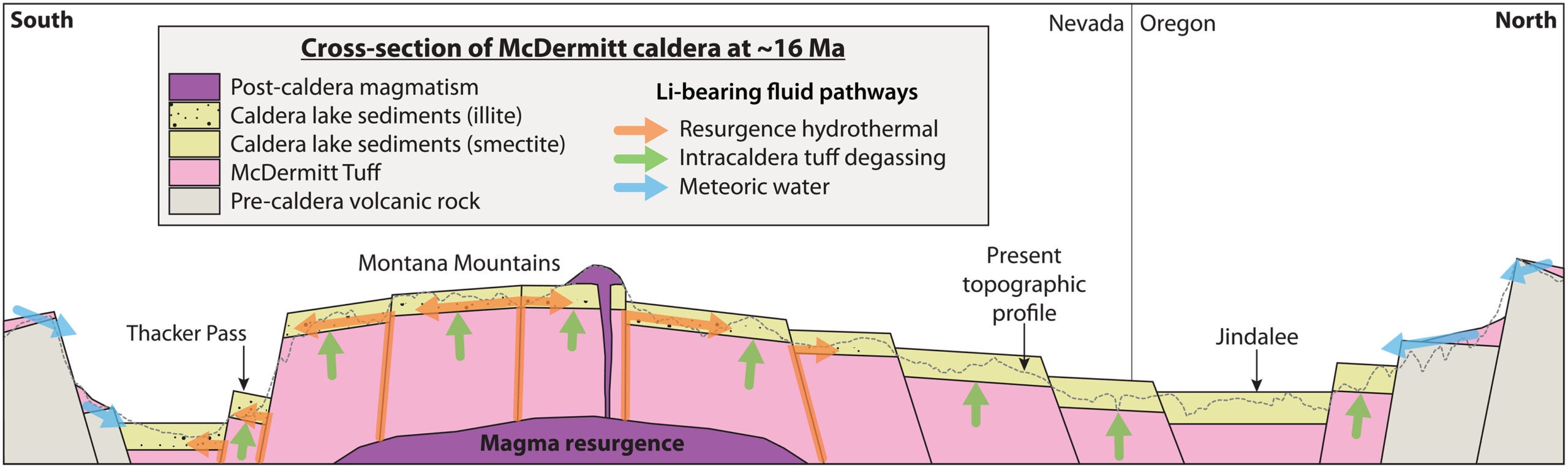  South-north schematic cross section of McDermitt caldera at the time of magmatic resurgence (~16 Ma ago).